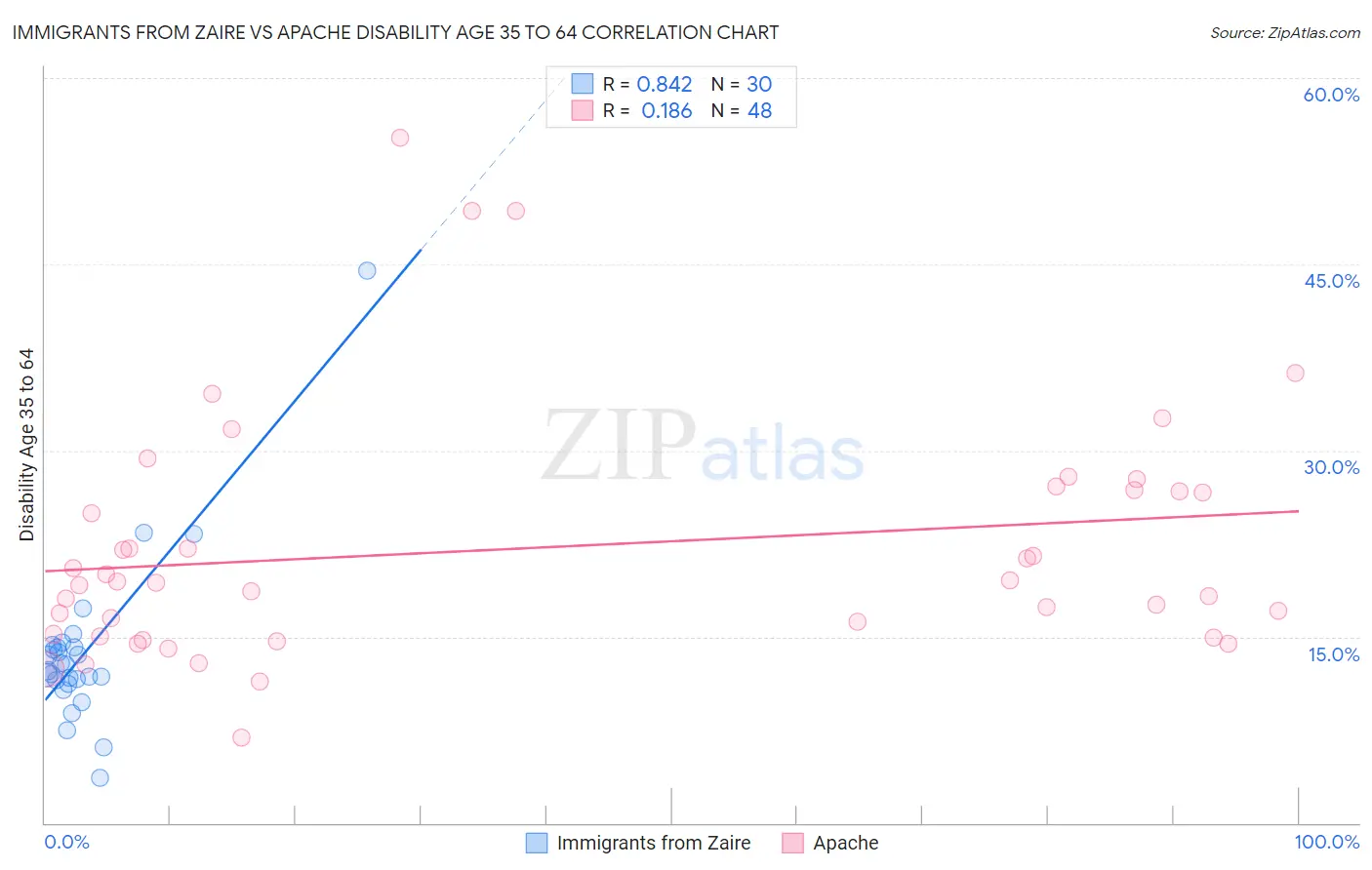 Immigrants from Zaire vs Apache Disability Age 35 to 64