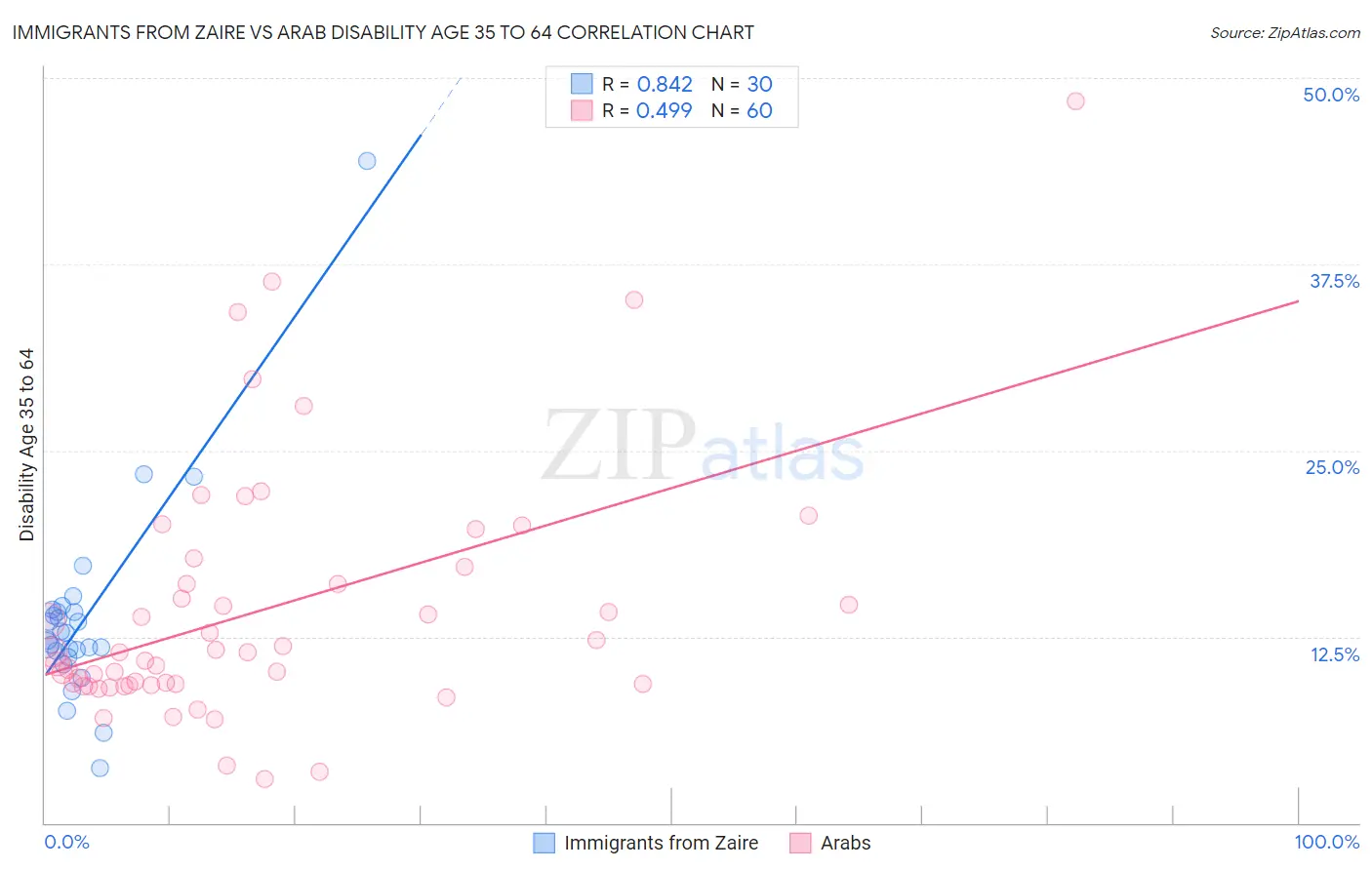 Immigrants from Zaire vs Arab Disability Age 35 to 64