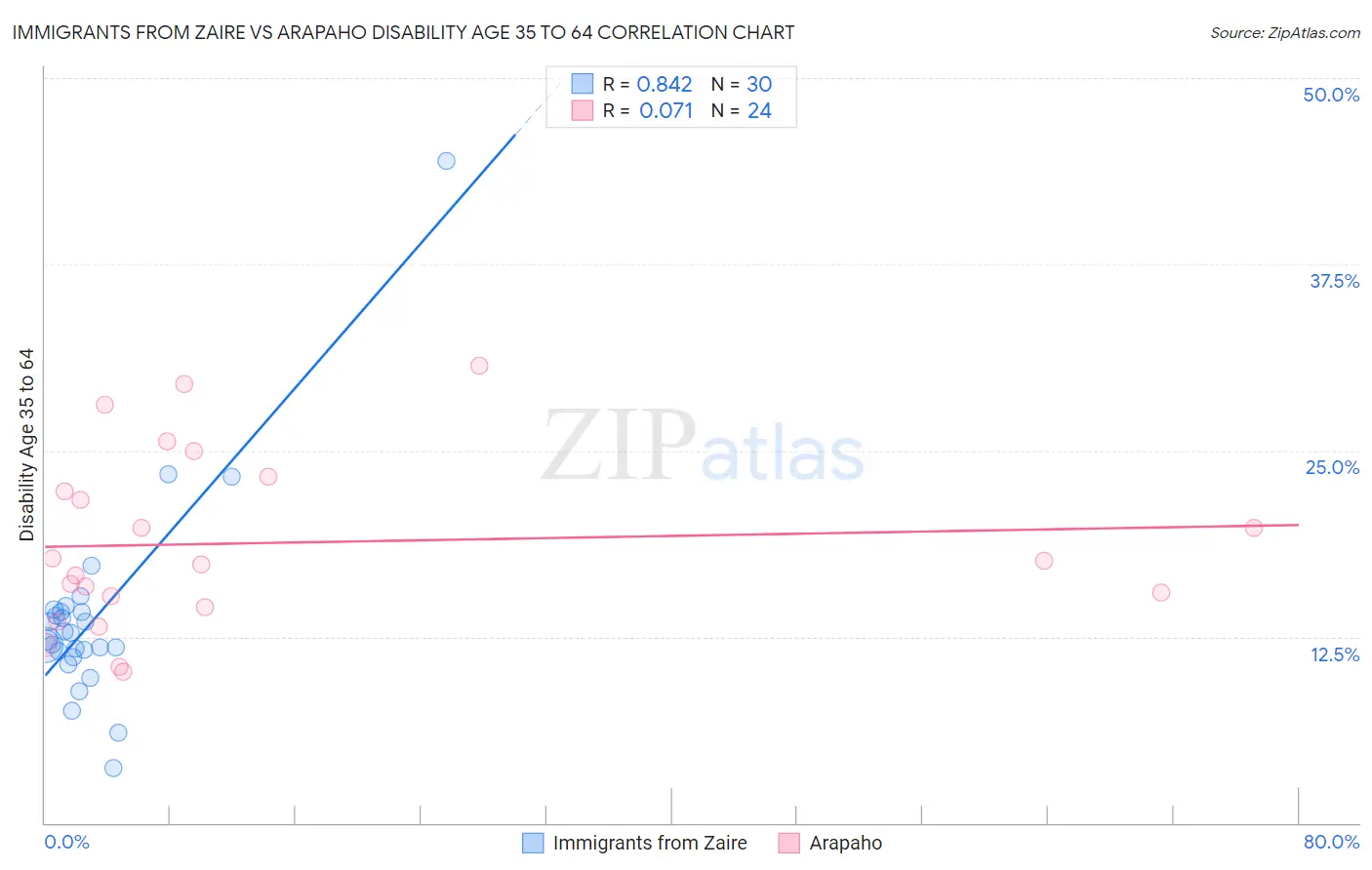 Immigrants from Zaire vs Arapaho Disability Age 35 to 64