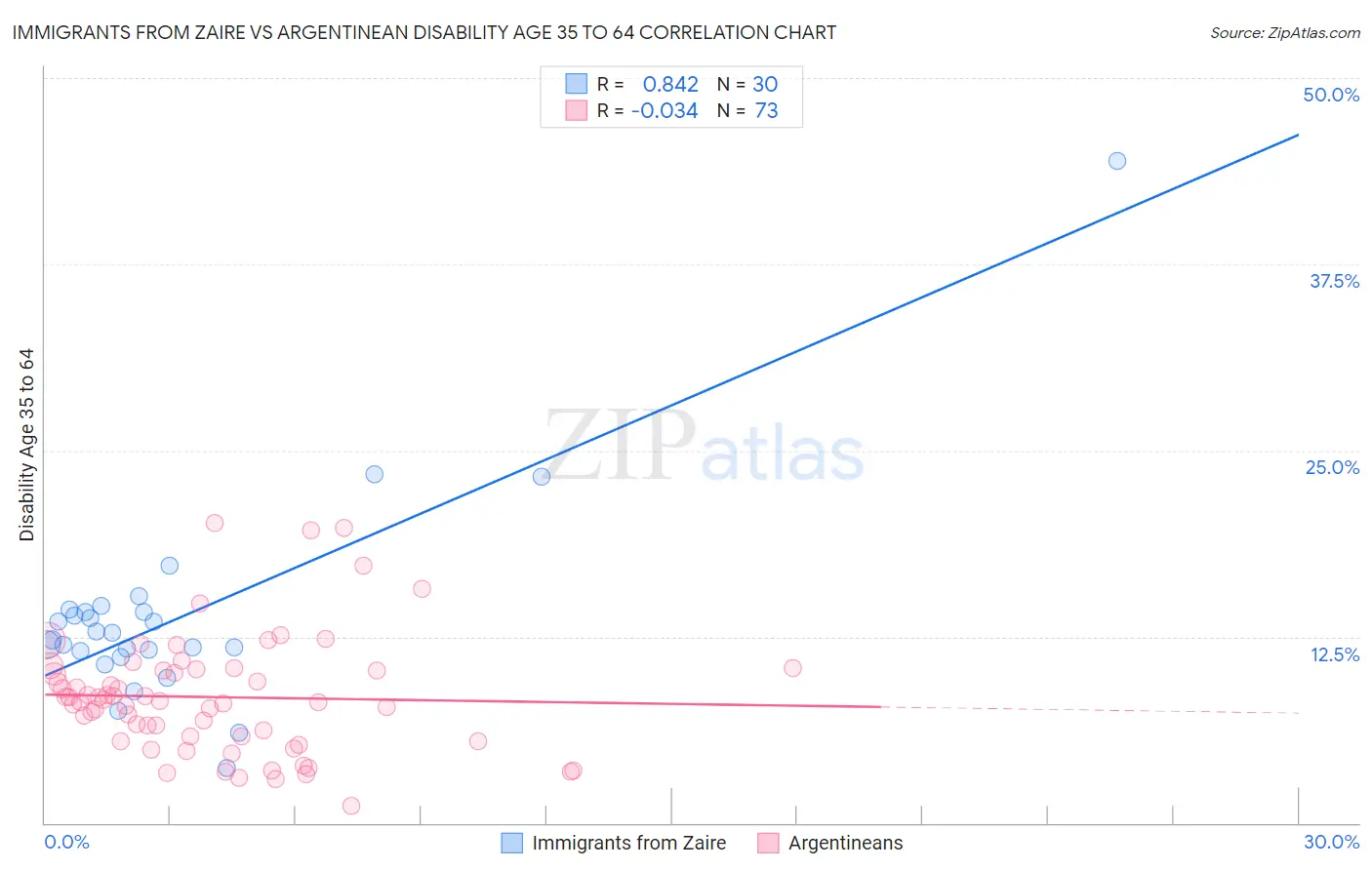 Immigrants from Zaire vs Argentinean Disability Age 35 to 64