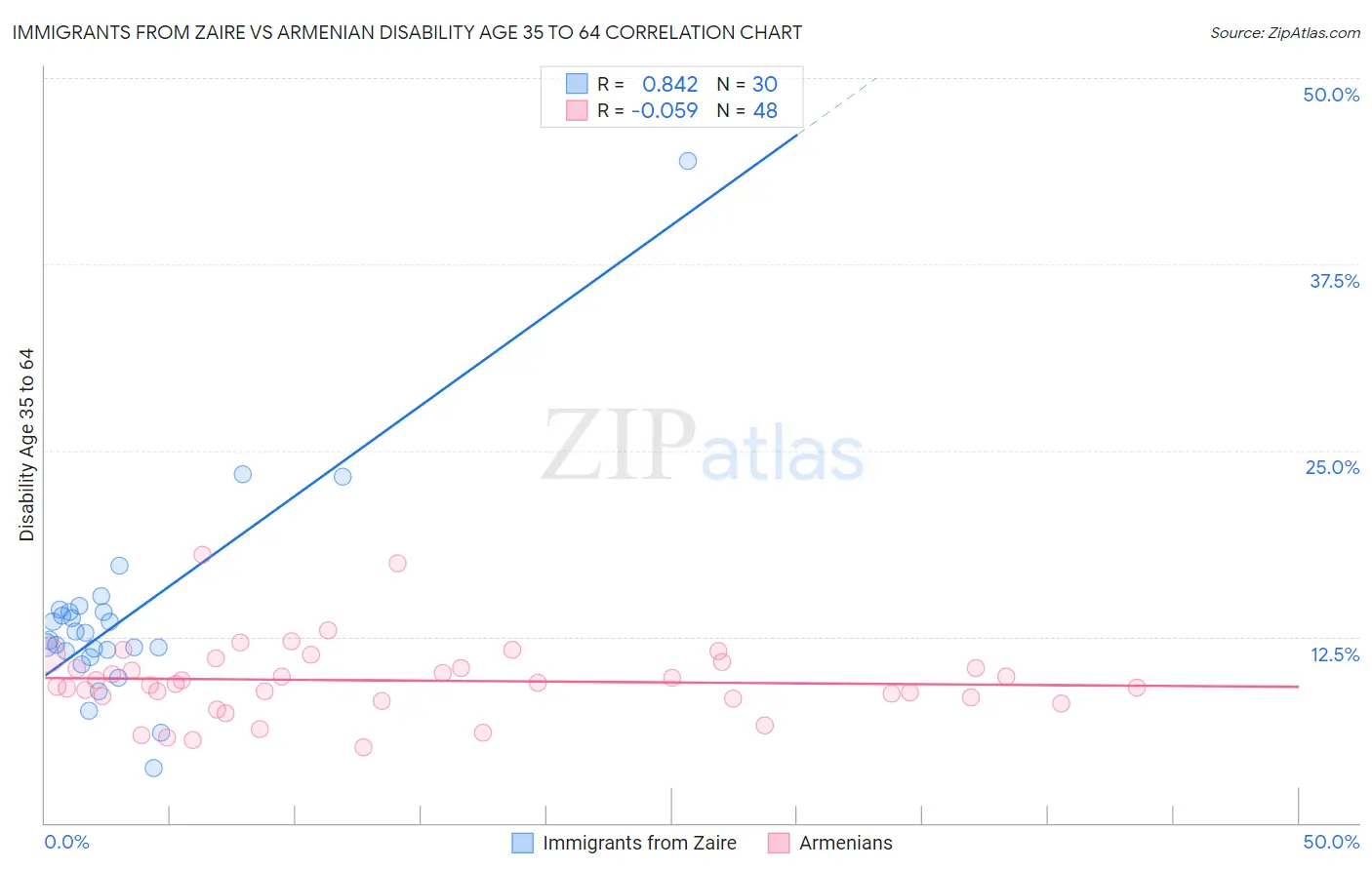 Immigrants from Zaire vs Armenian Disability Age 35 to 64