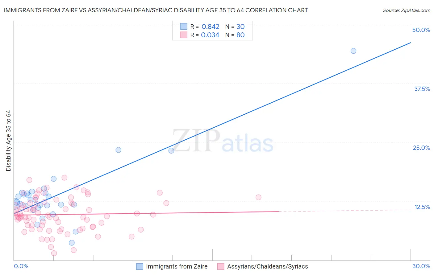 Immigrants from Zaire vs Assyrian/Chaldean/Syriac Disability Age 35 to 64