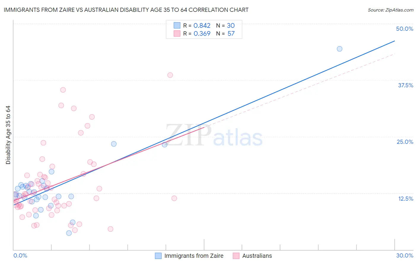 Immigrants from Zaire vs Australian Disability Age 35 to 64