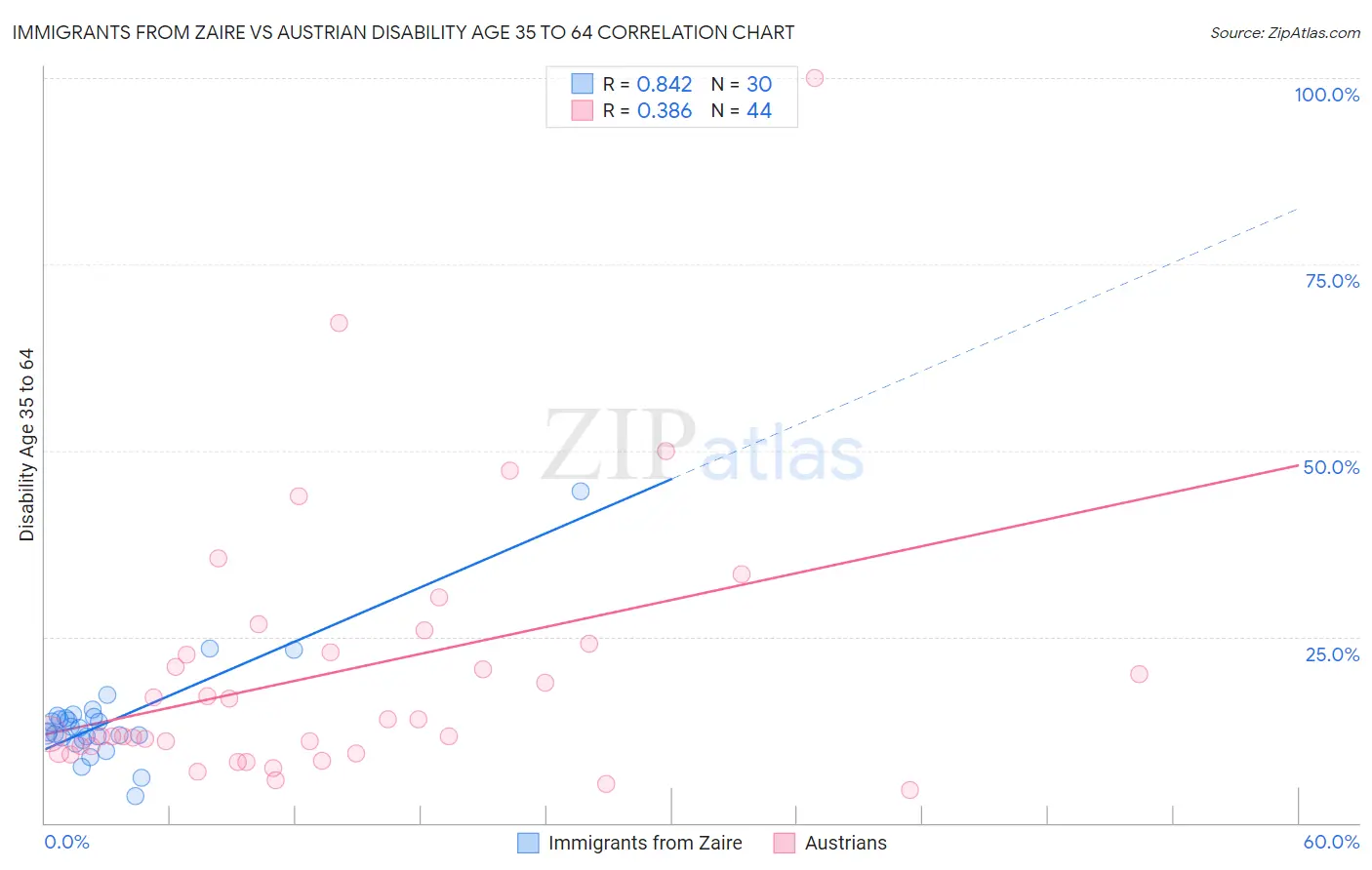 Immigrants from Zaire vs Austrian Disability Age 35 to 64