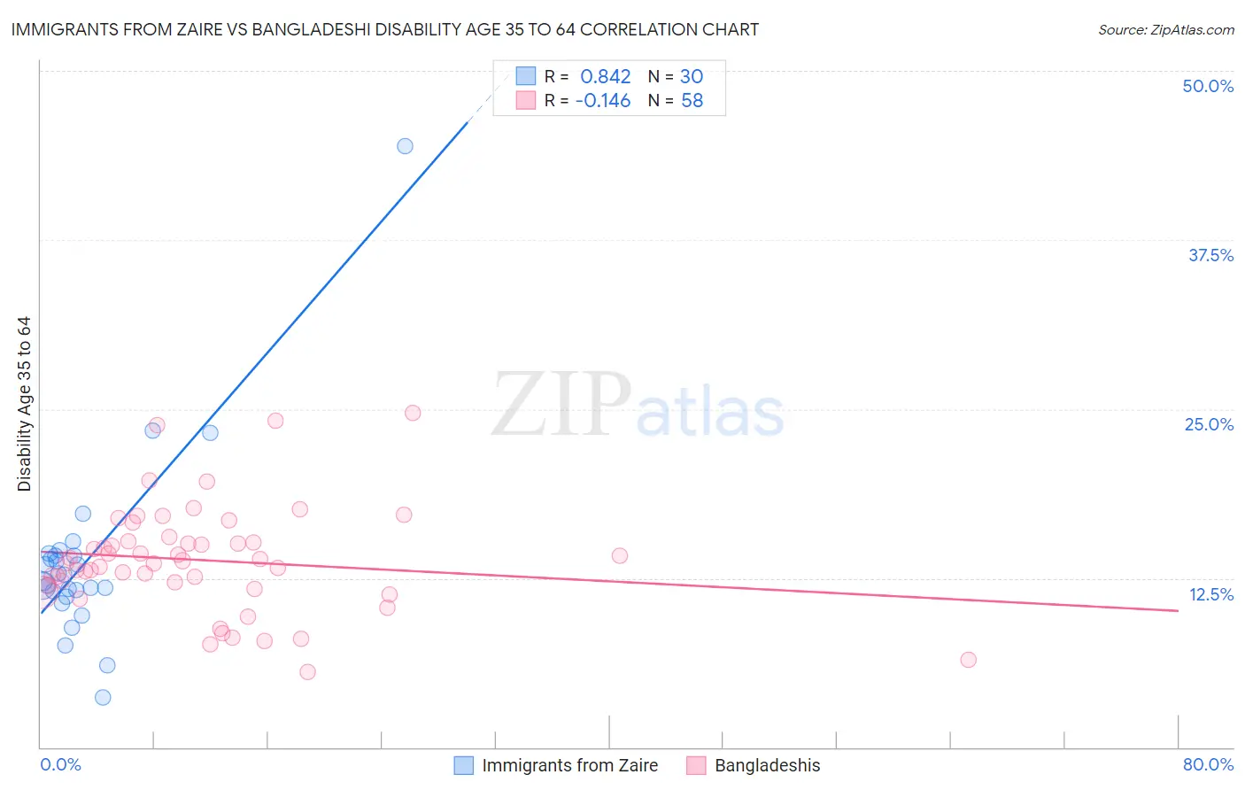 Immigrants from Zaire vs Bangladeshi Disability Age 35 to 64