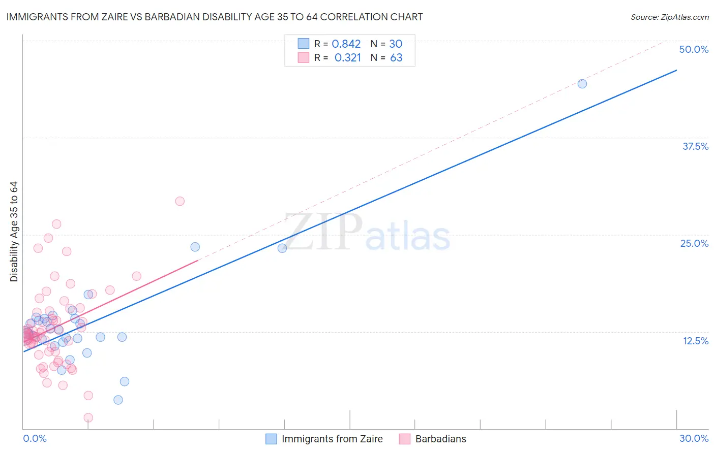 Immigrants from Zaire vs Barbadian Disability Age 35 to 64