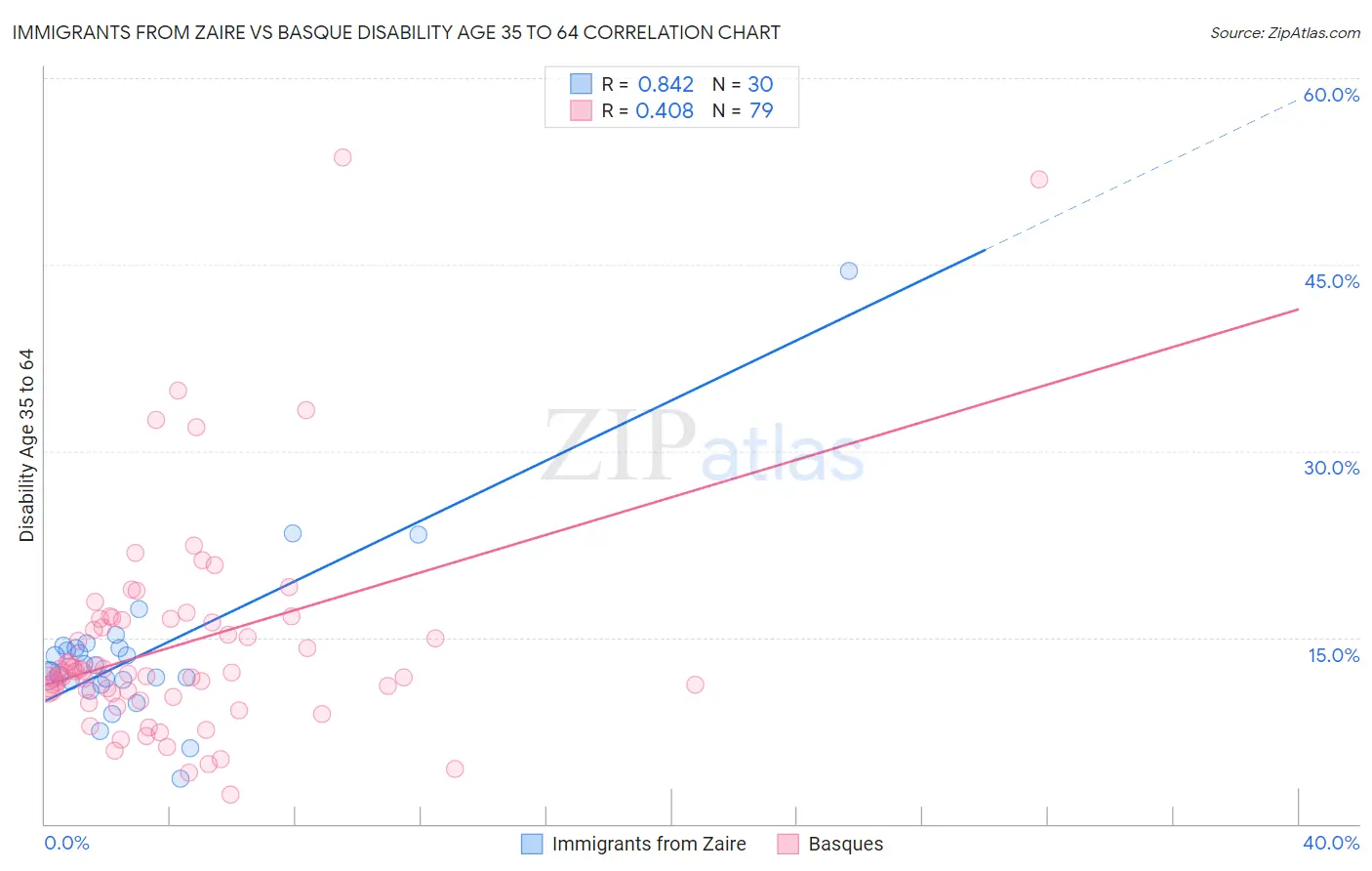 Immigrants from Zaire vs Basque Disability Age 35 to 64