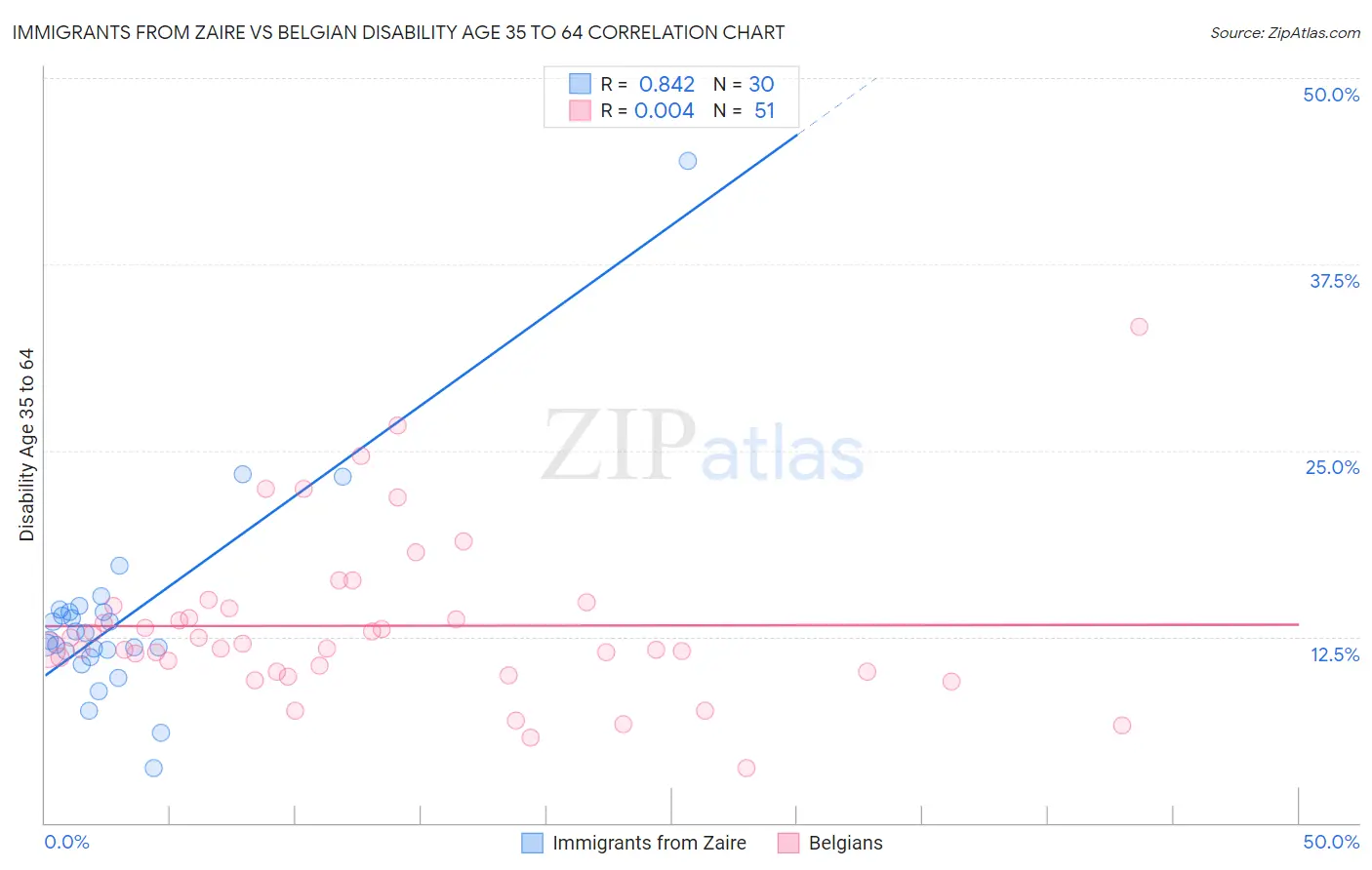 Immigrants from Zaire vs Belgian Disability Age 35 to 64