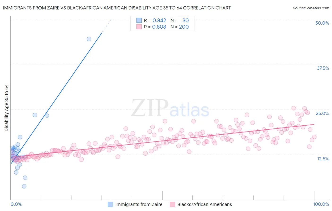 Immigrants from Zaire vs Black/African American Disability Age 35 to 64