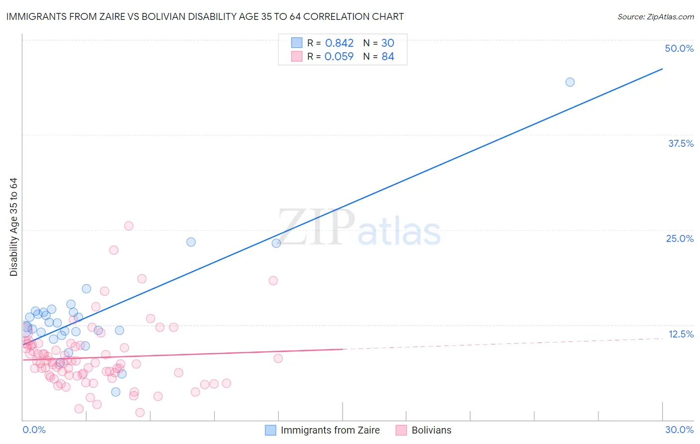 Immigrants from Zaire vs Bolivian Disability Age 35 to 64