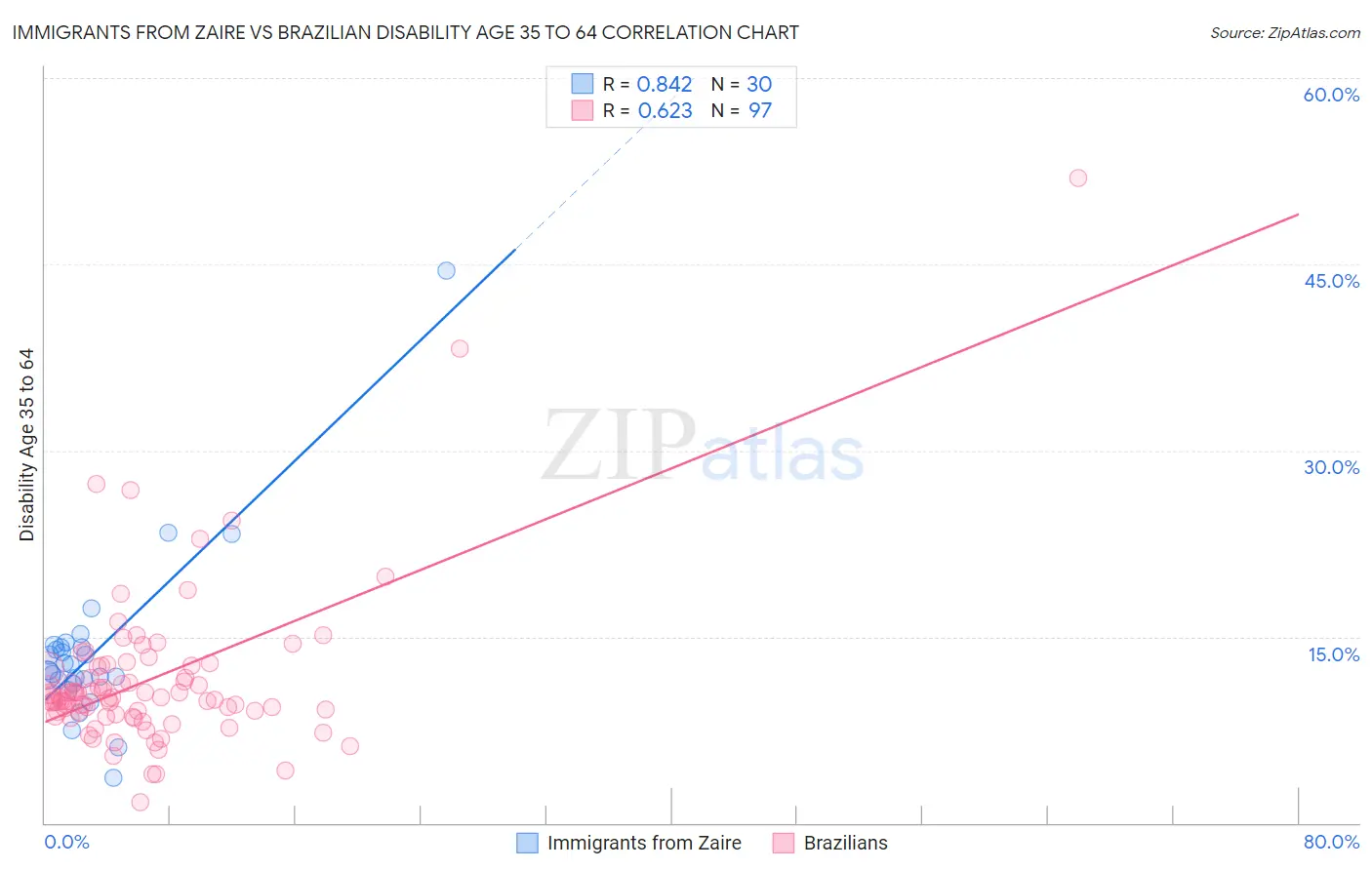 Immigrants from Zaire vs Brazilian Disability Age 35 to 64