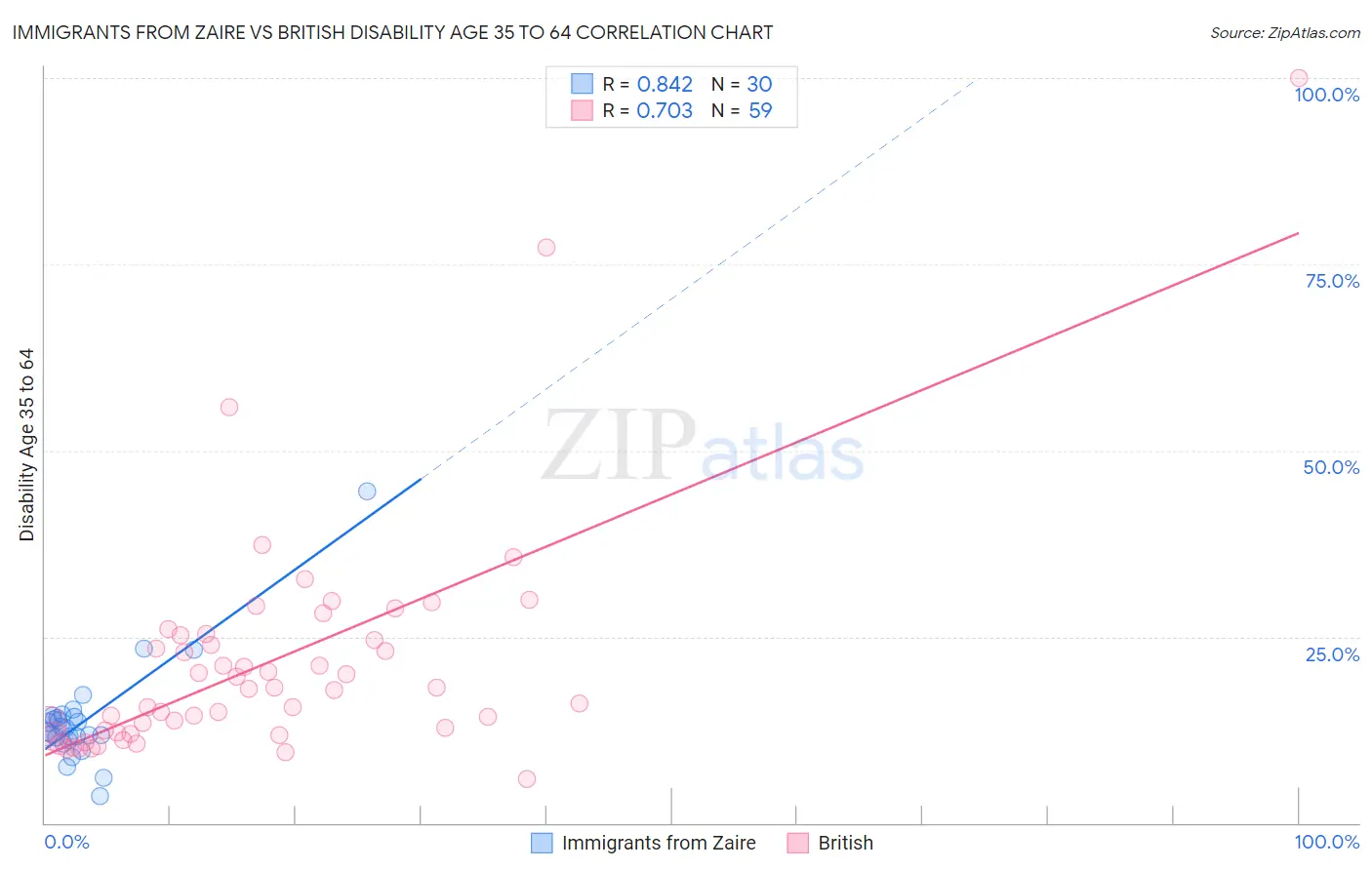 Immigrants from Zaire vs British Disability Age 35 to 64