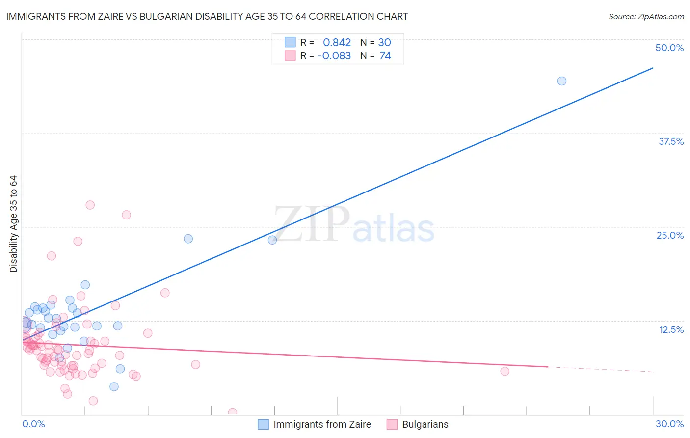 Immigrants from Zaire vs Bulgarian Disability Age 35 to 64