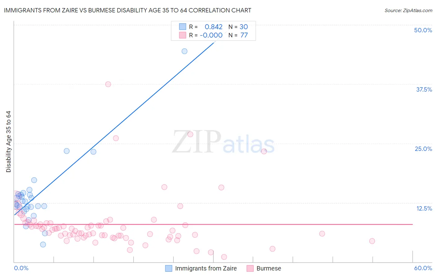 Immigrants from Zaire vs Burmese Disability Age 35 to 64