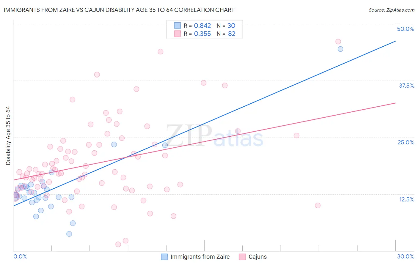 Immigrants from Zaire vs Cajun Disability Age 35 to 64