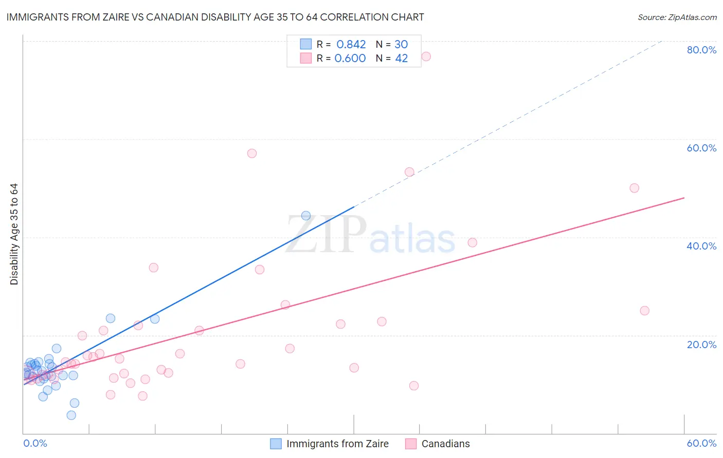 Immigrants from Zaire vs Canadian Disability Age 35 to 64