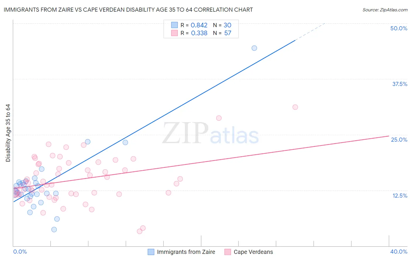 Immigrants from Zaire vs Cape Verdean Disability Age 35 to 64