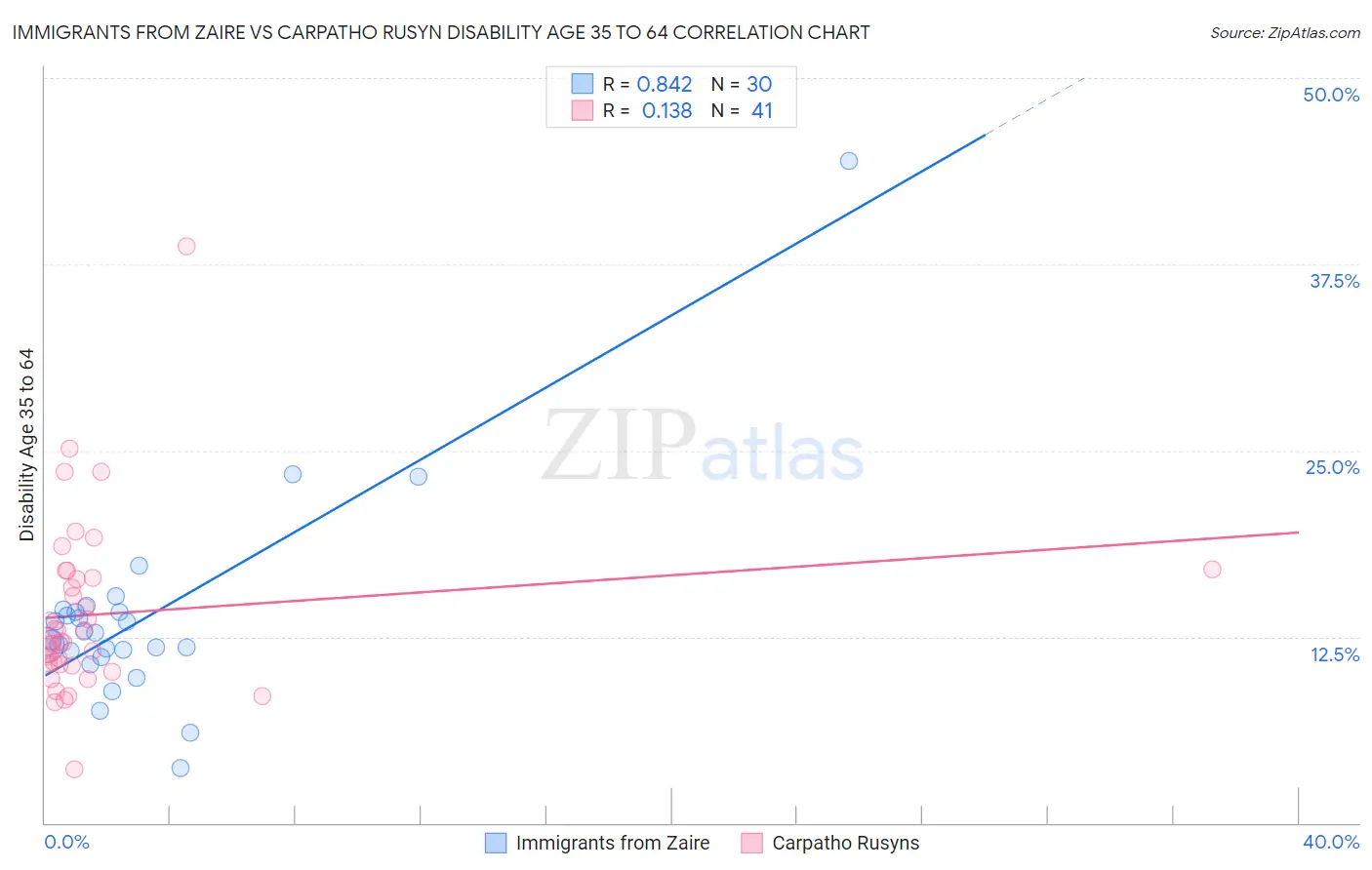 Immigrants from Zaire vs Carpatho Rusyn Disability Age 35 to 64