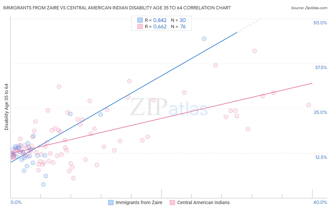 Immigrants from Zaire vs Central American Indian Disability Age 35 to 64