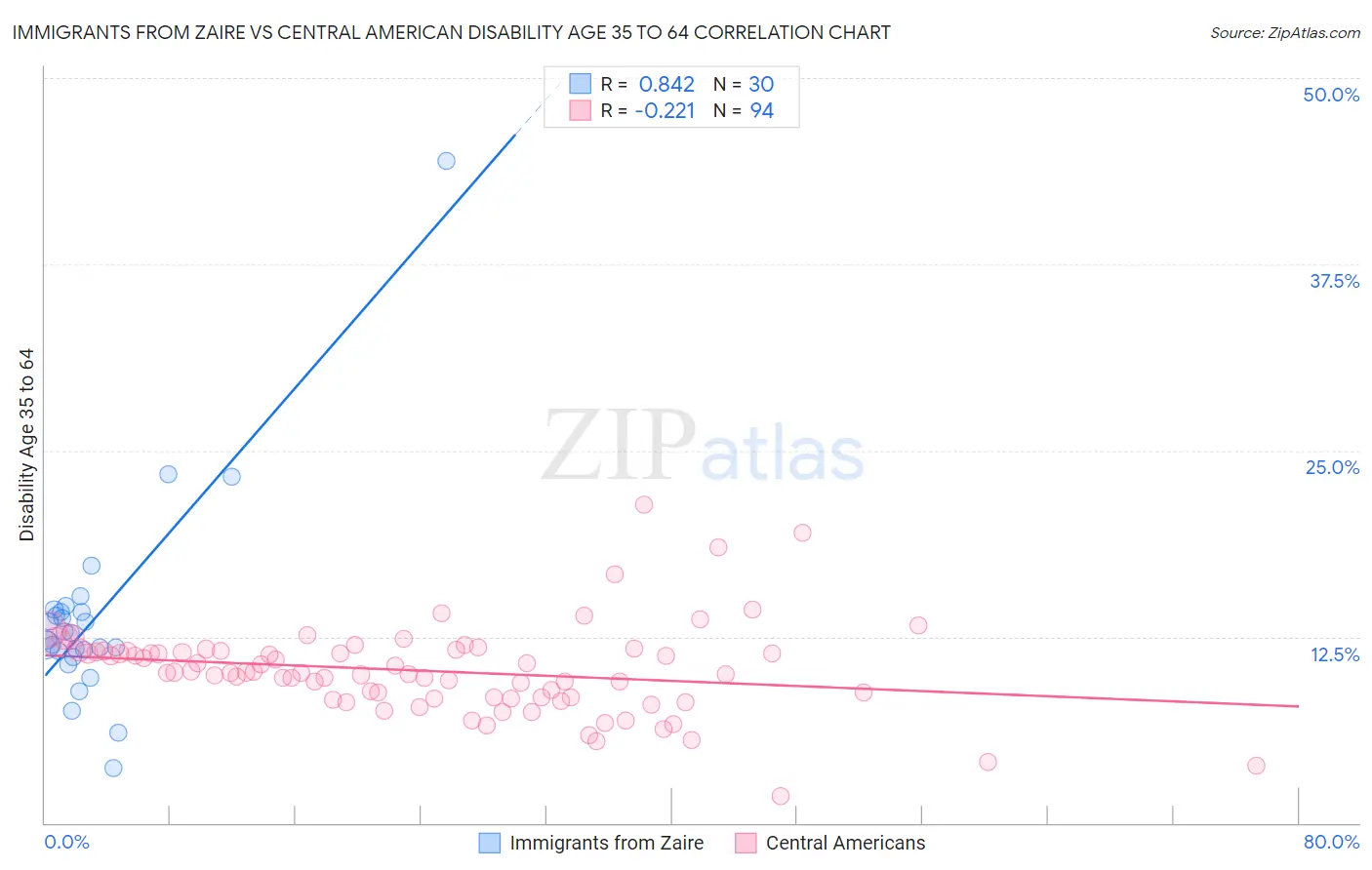 Immigrants from Zaire vs Central American Disability Age 35 to 64