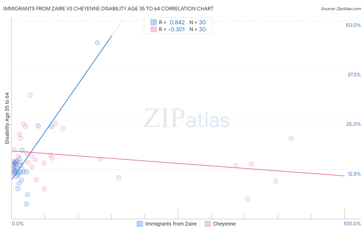 Immigrants from Zaire vs Cheyenne Disability Age 35 to 64