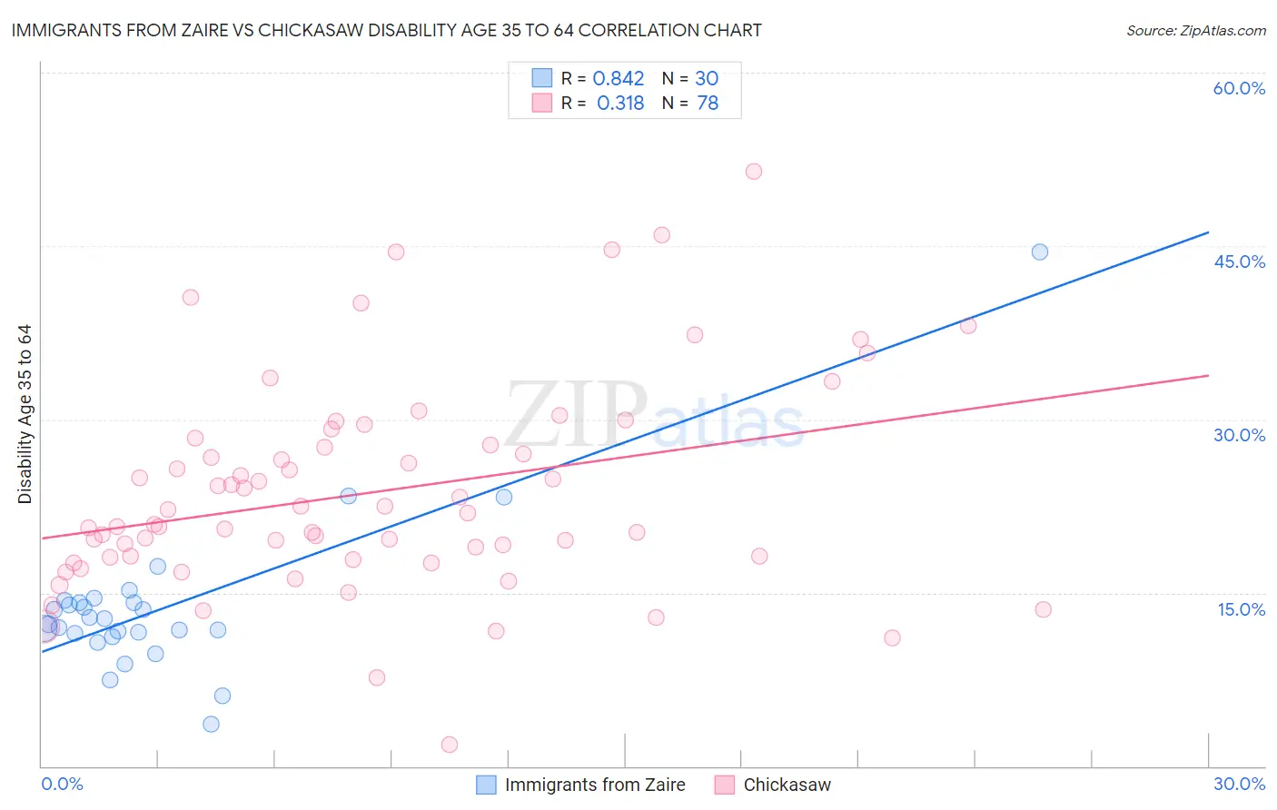 Immigrants from Zaire vs Chickasaw Disability Age 35 to 64