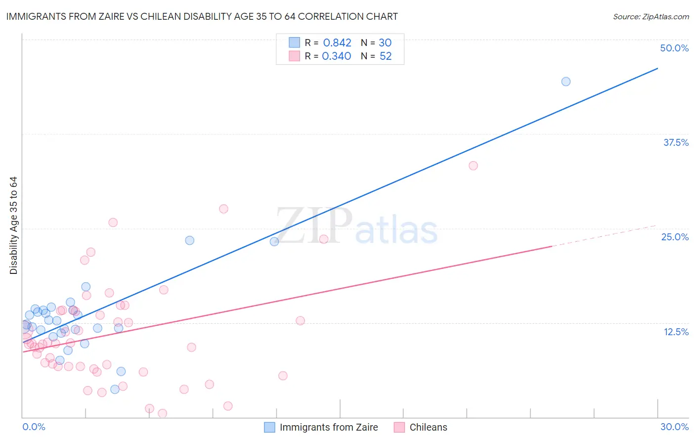 Immigrants from Zaire vs Chilean Disability Age 35 to 64