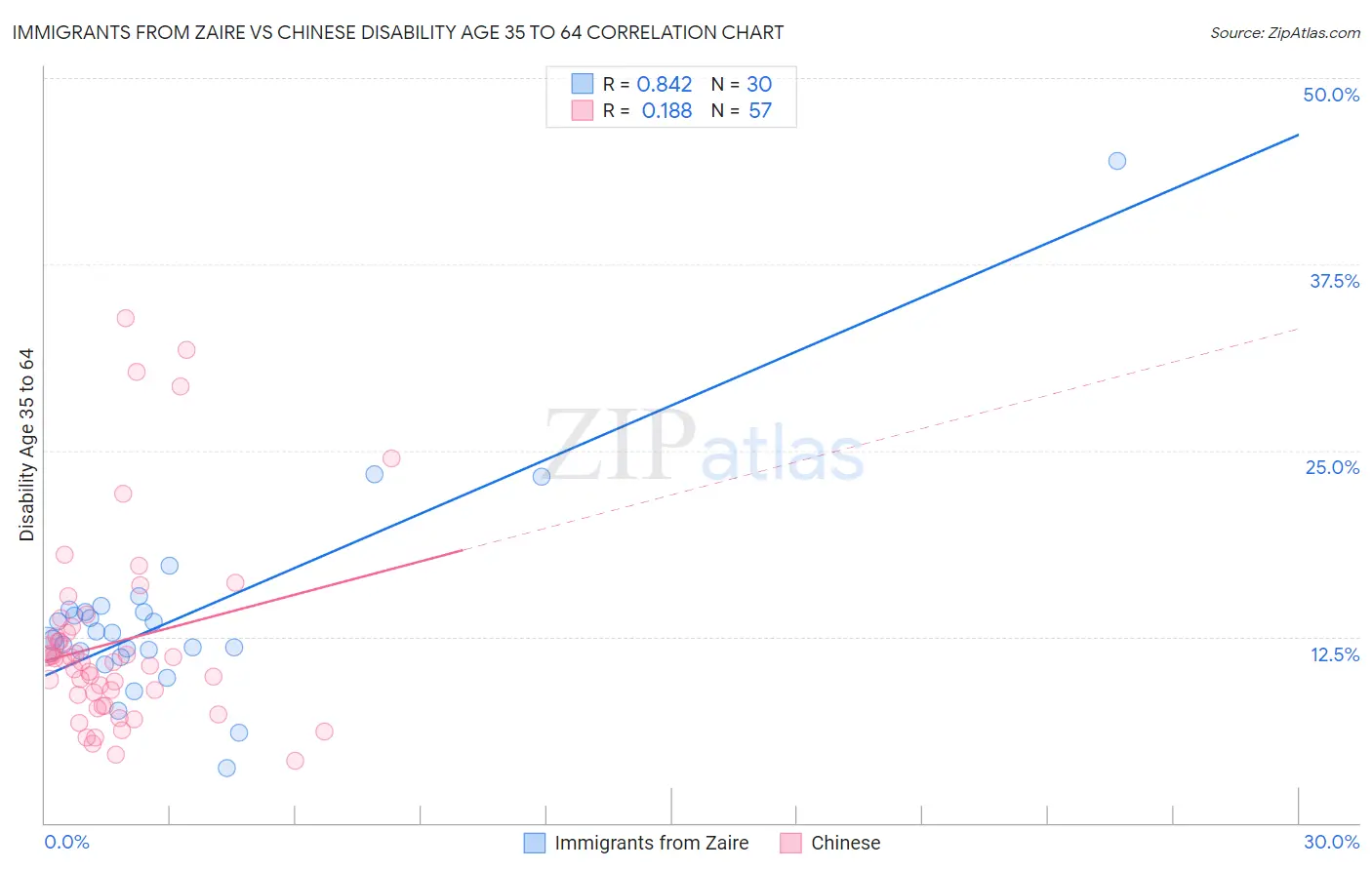 Immigrants from Zaire vs Chinese Disability Age 35 to 64