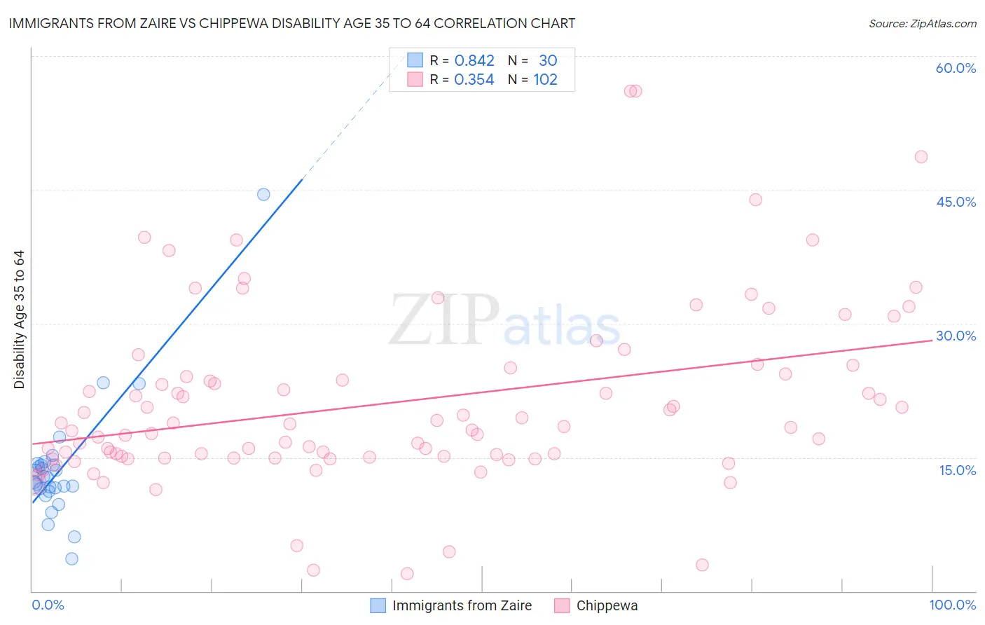 Immigrants from Zaire vs Chippewa Disability Age 35 to 64