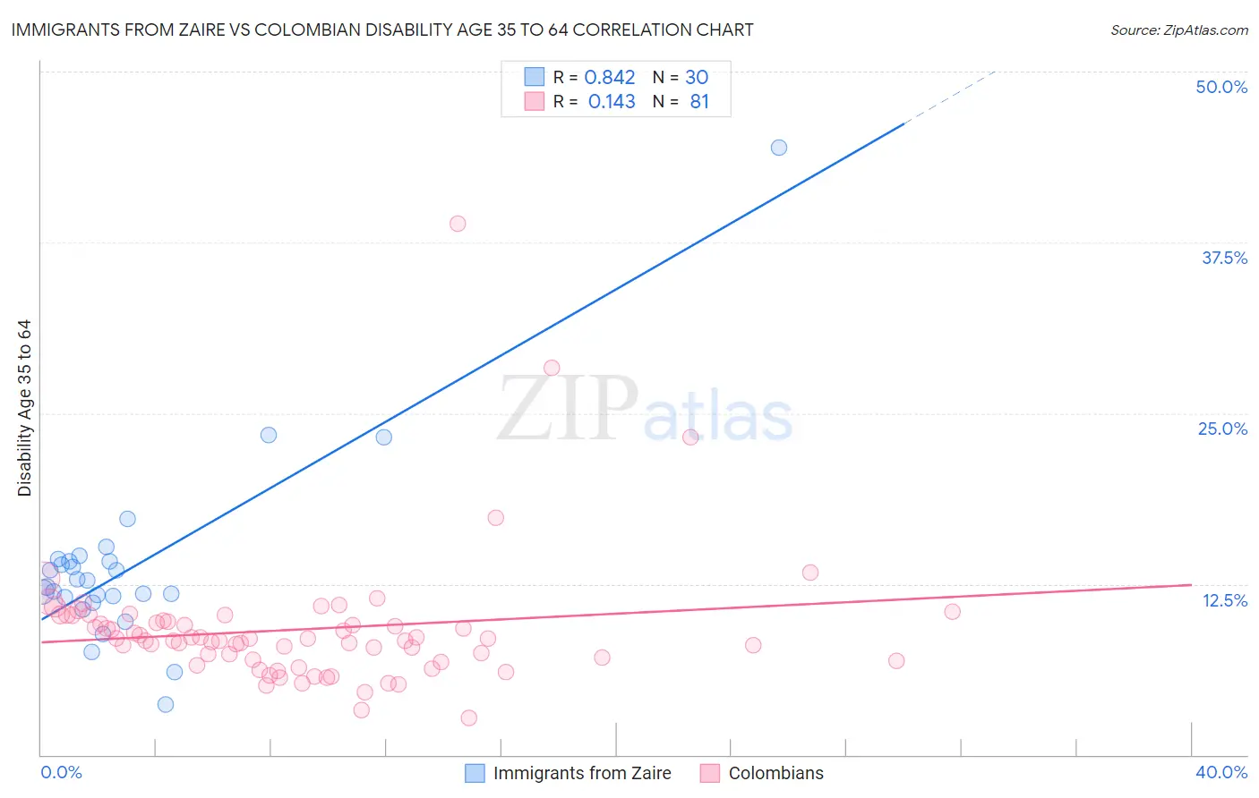 Immigrants from Zaire vs Colombian Disability Age 35 to 64