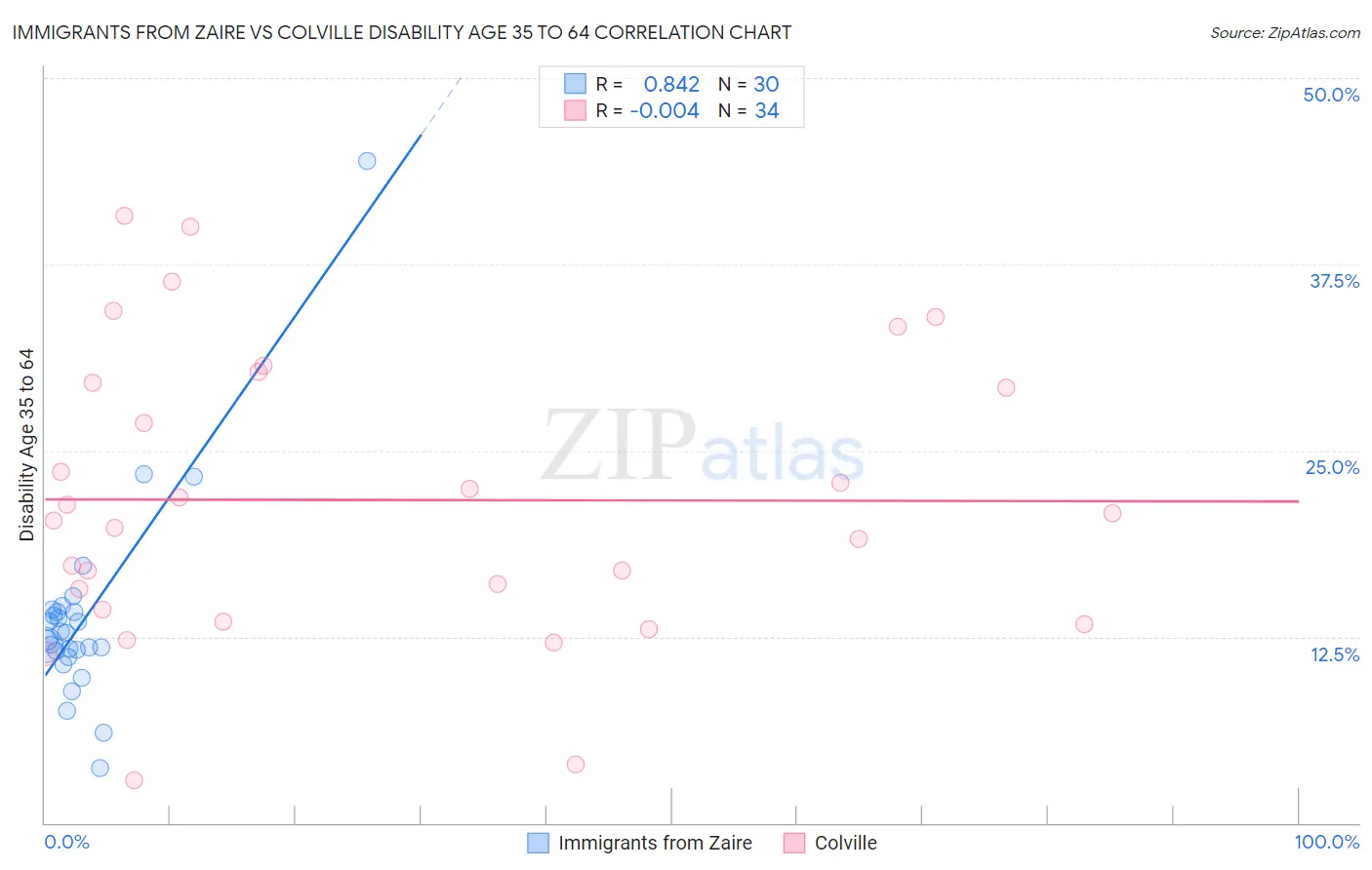 Immigrants from Zaire vs Colville Disability Age 35 to 64