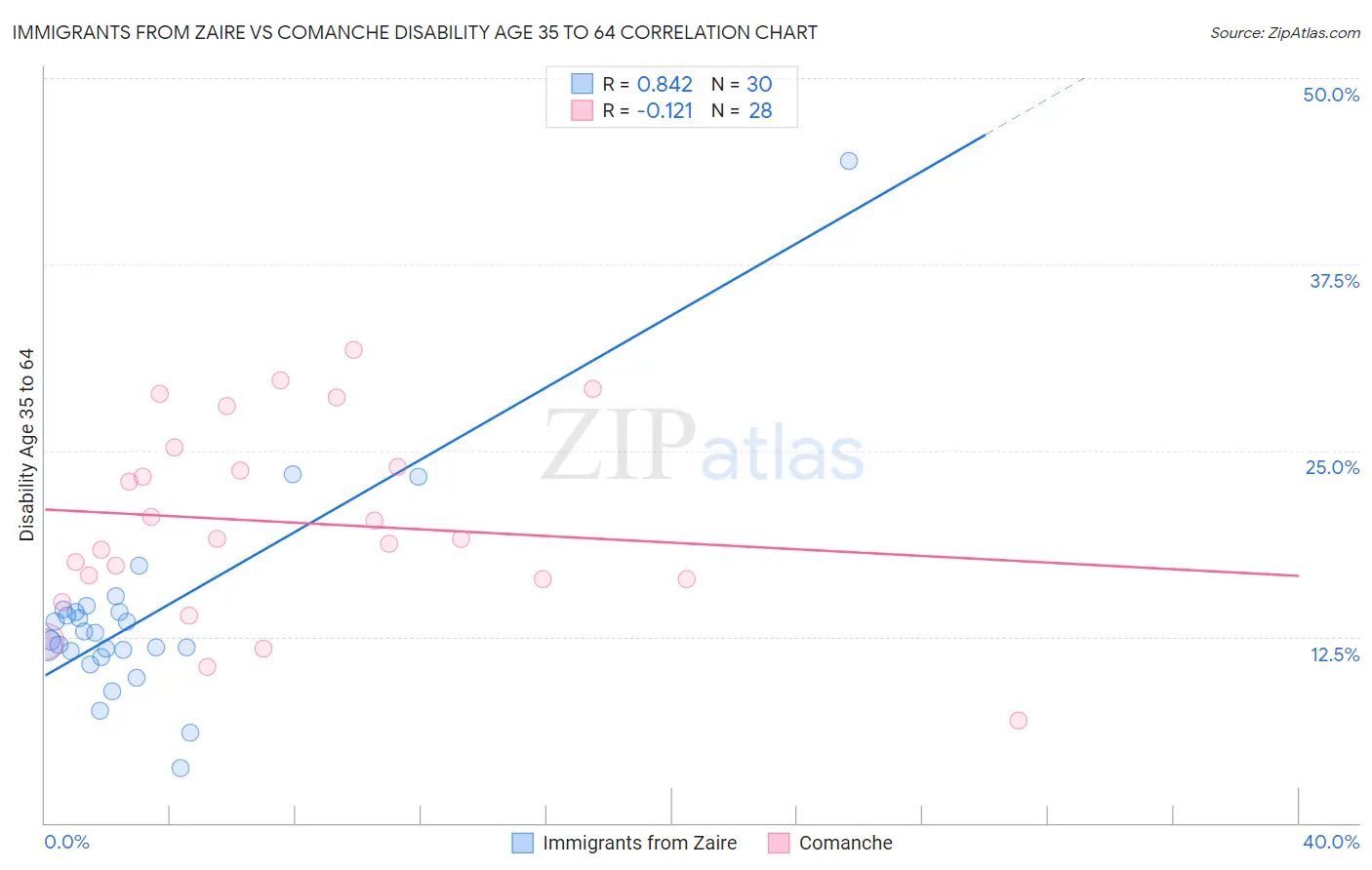 Immigrants from Zaire vs Comanche Disability Age 35 to 64