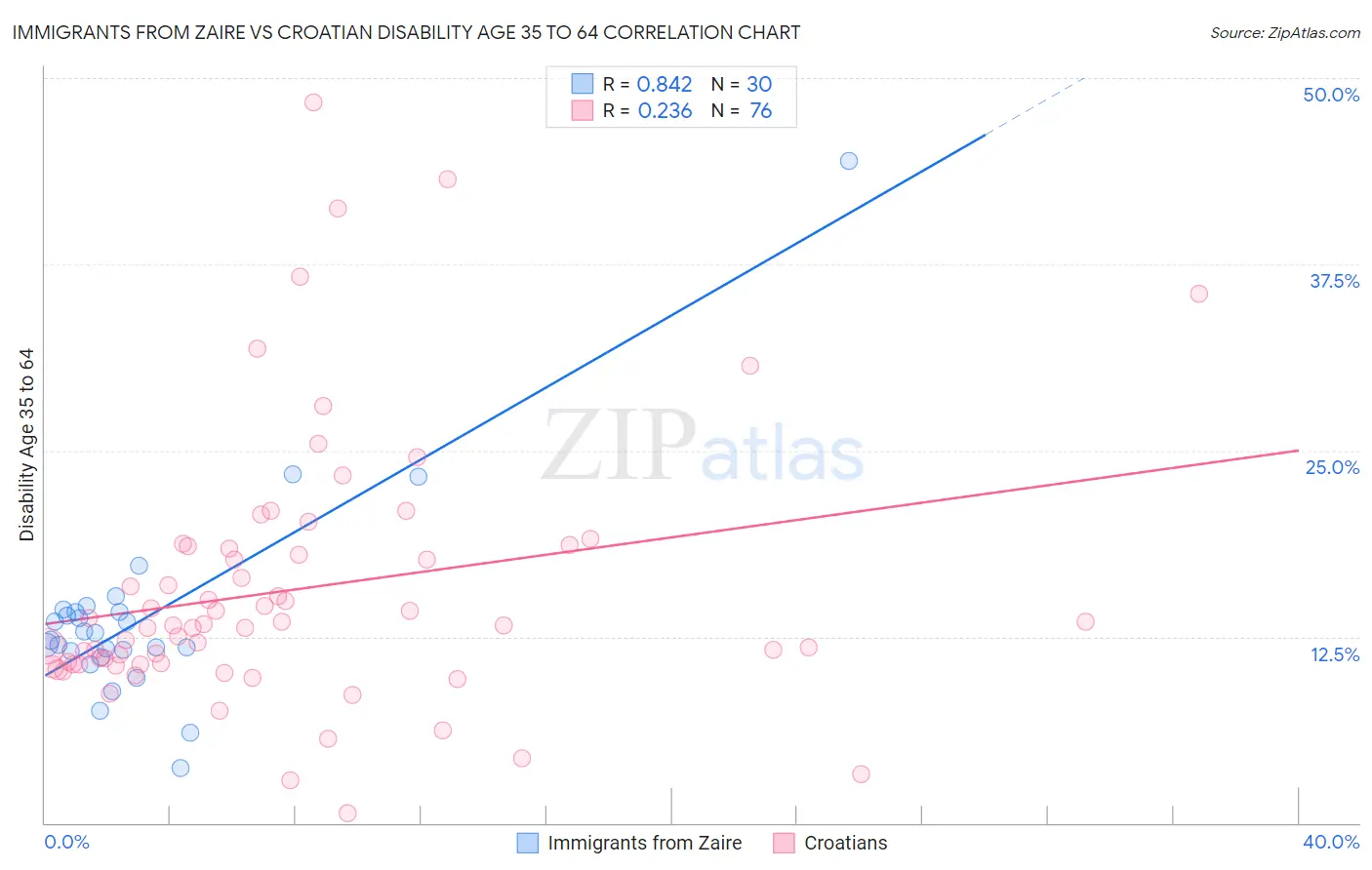 Immigrants from Zaire vs Croatian Disability Age 35 to 64