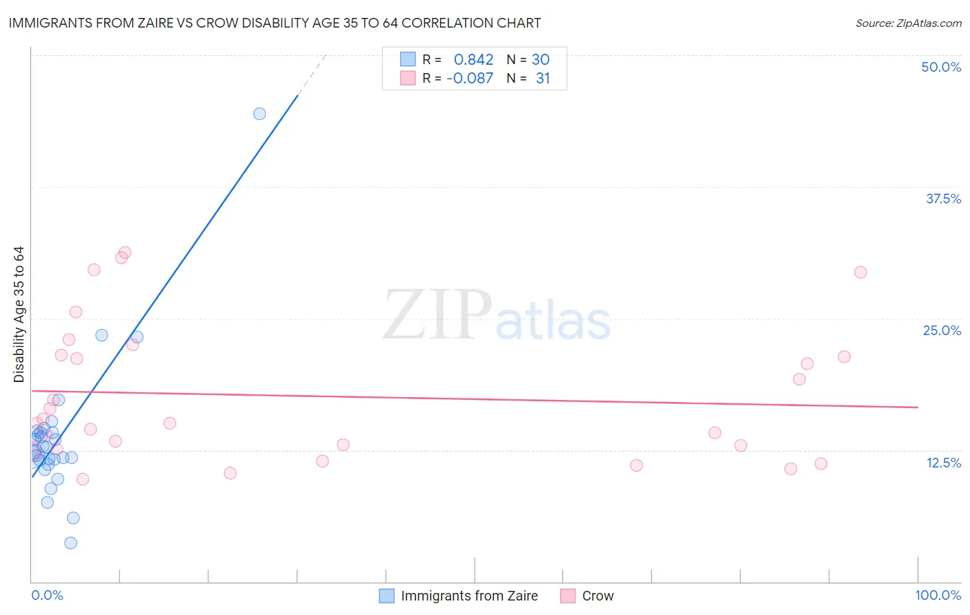 Immigrants from Zaire vs Crow Disability Age 35 to 64