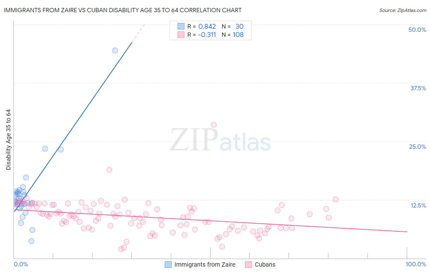 Immigrants from Zaire vs Cuban Disability Age 35 to 64