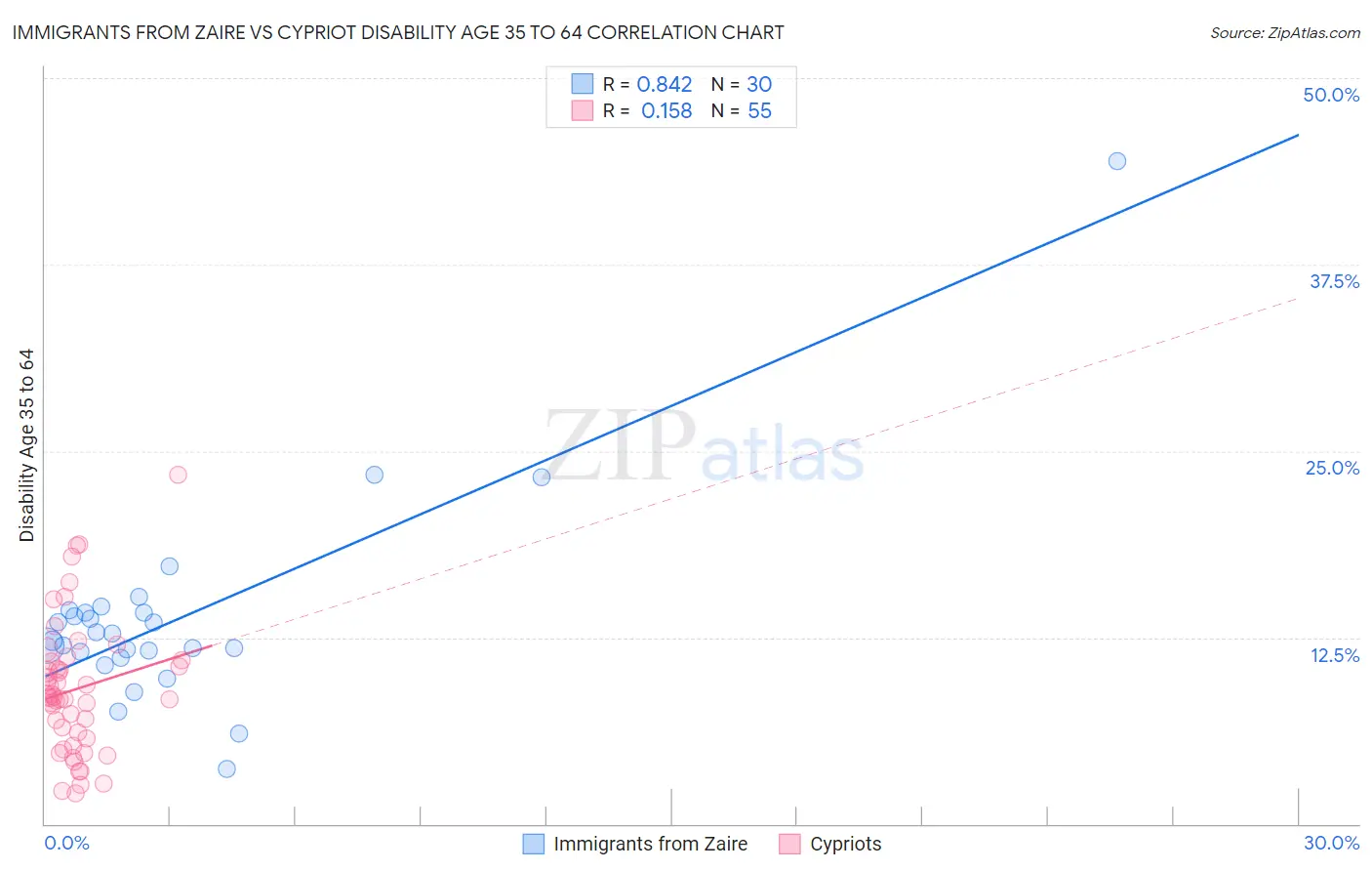 Immigrants from Zaire vs Cypriot Disability Age 35 to 64