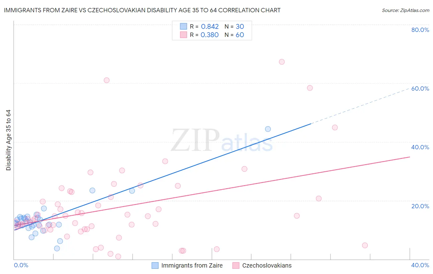 Immigrants from Zaire vs Czechoslovakian Disability Age 35 to 64