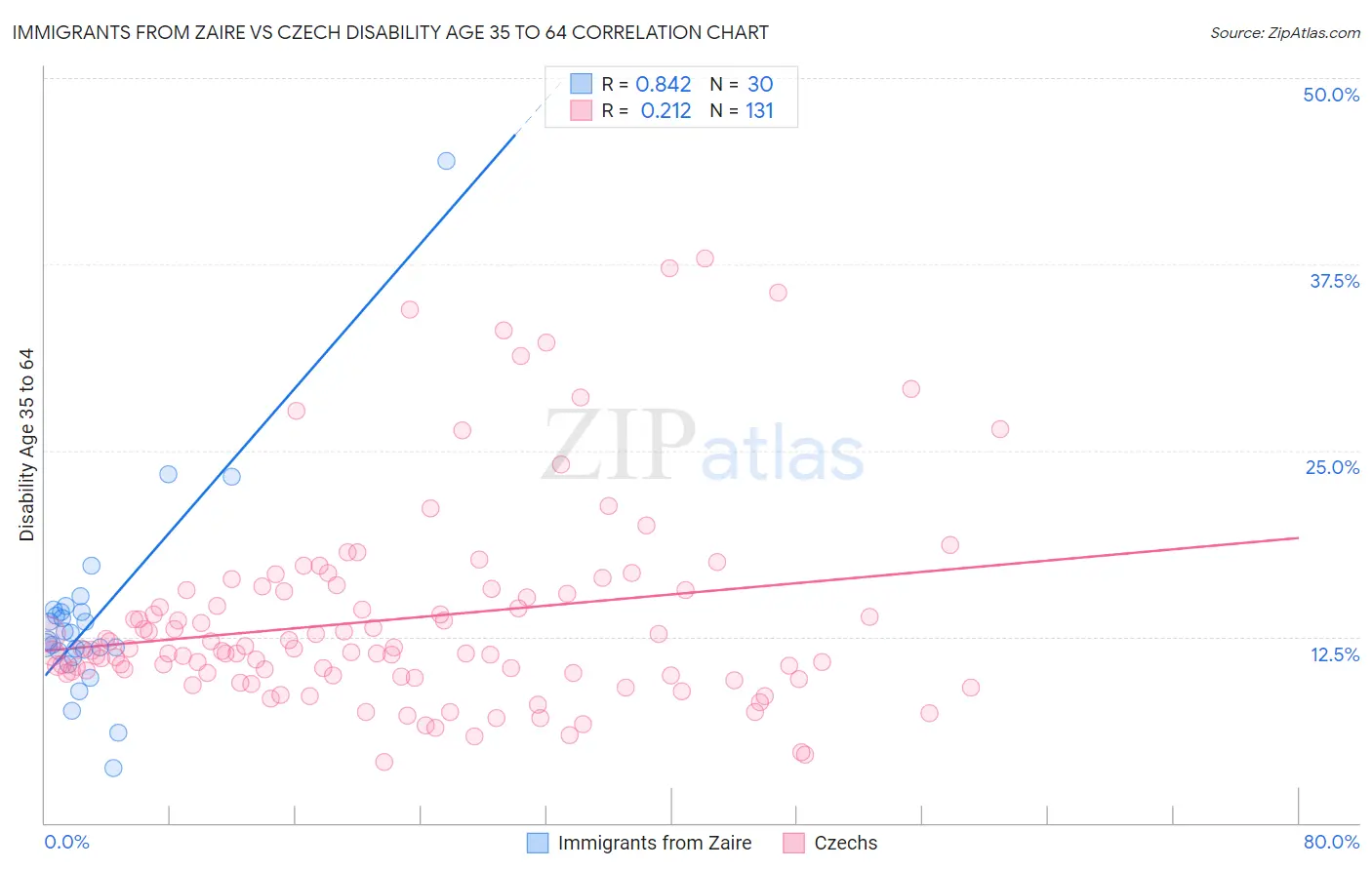 Immigrants from Zaire vs Czech Disability Age 35 to 64