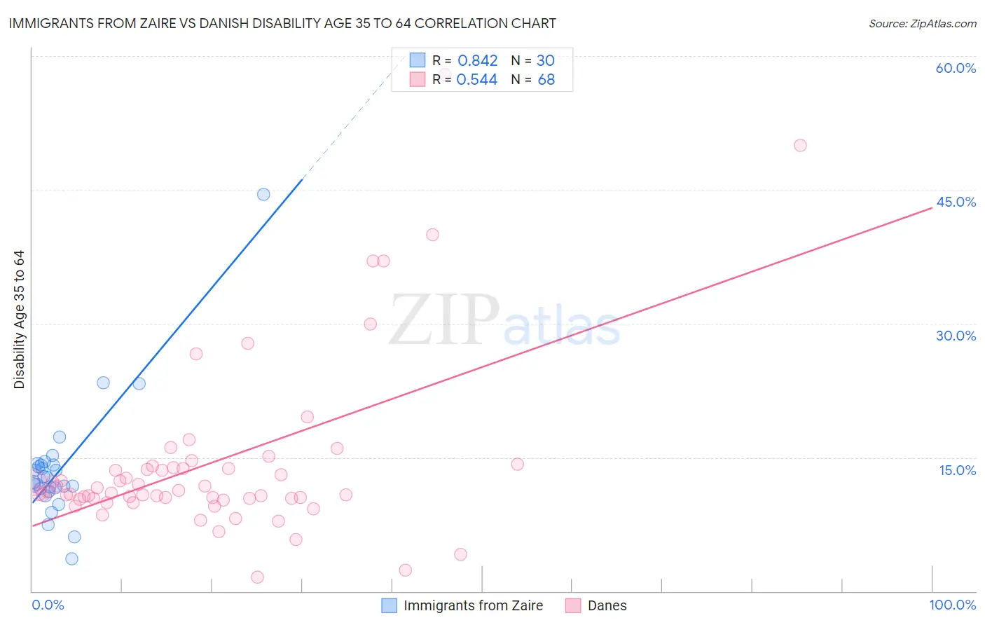 Immigrants from Zaire vs Danish Disability Age 35 to 64