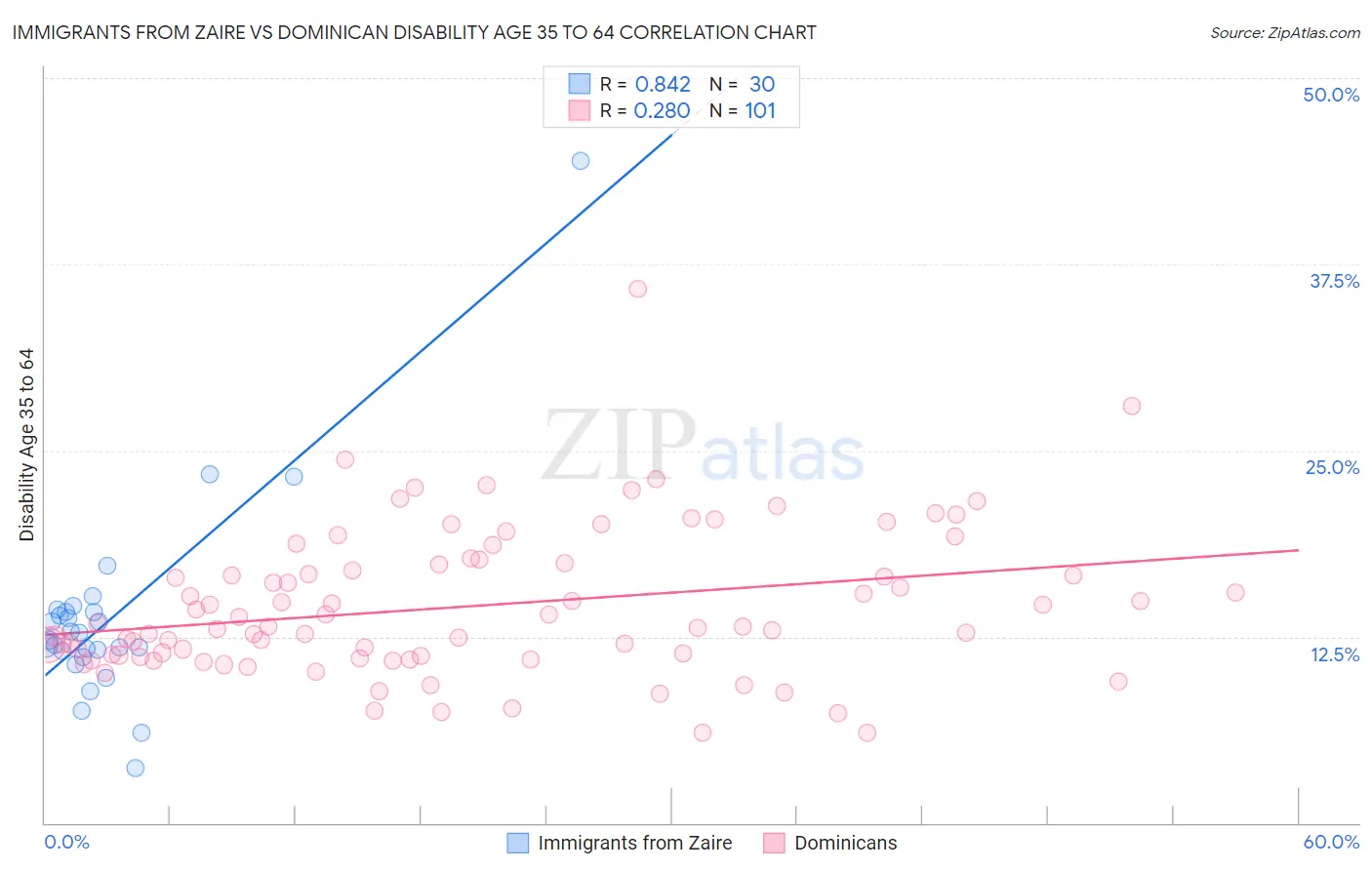 Immigrants from Zaire vs Dominican Disability Age 35 to 64