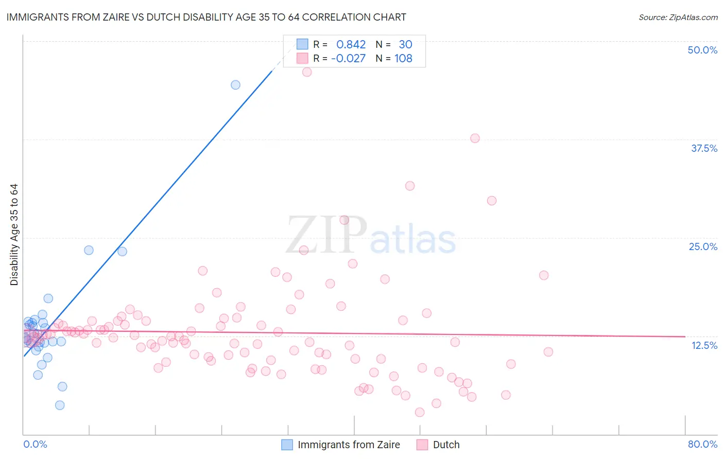 Immigrants from Zaire vs Dutch Disability Age 35 to 64