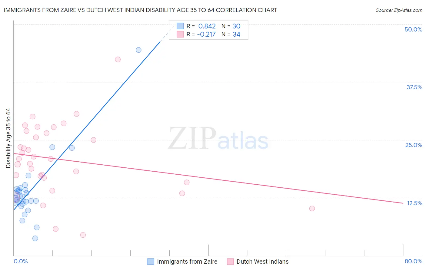 Immigrants from Zaire vs Dutch West Indian Disability Age 35 to 64