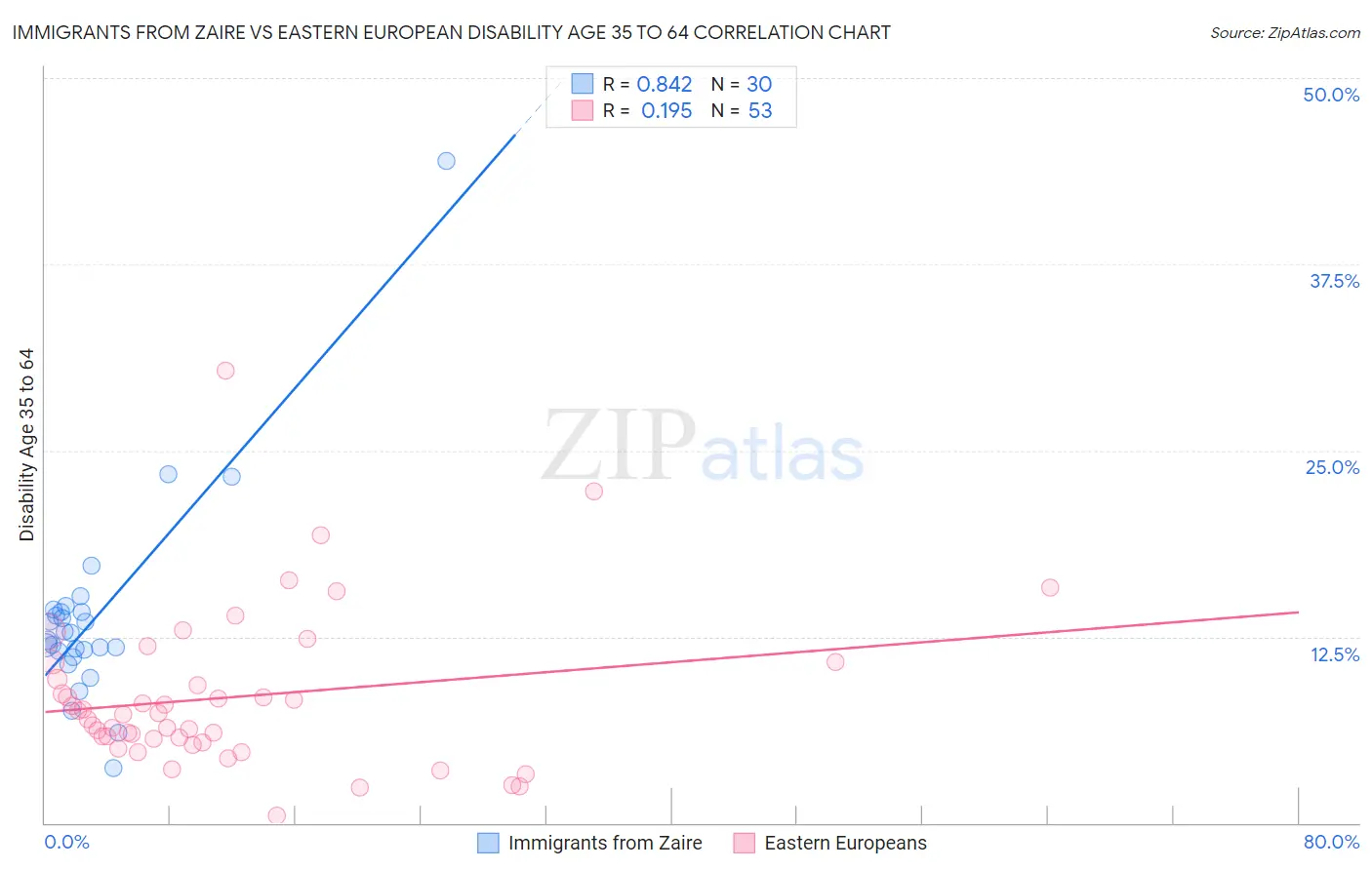 Immigrants from Zaire vs Eastern European Disability Age 35 to 64