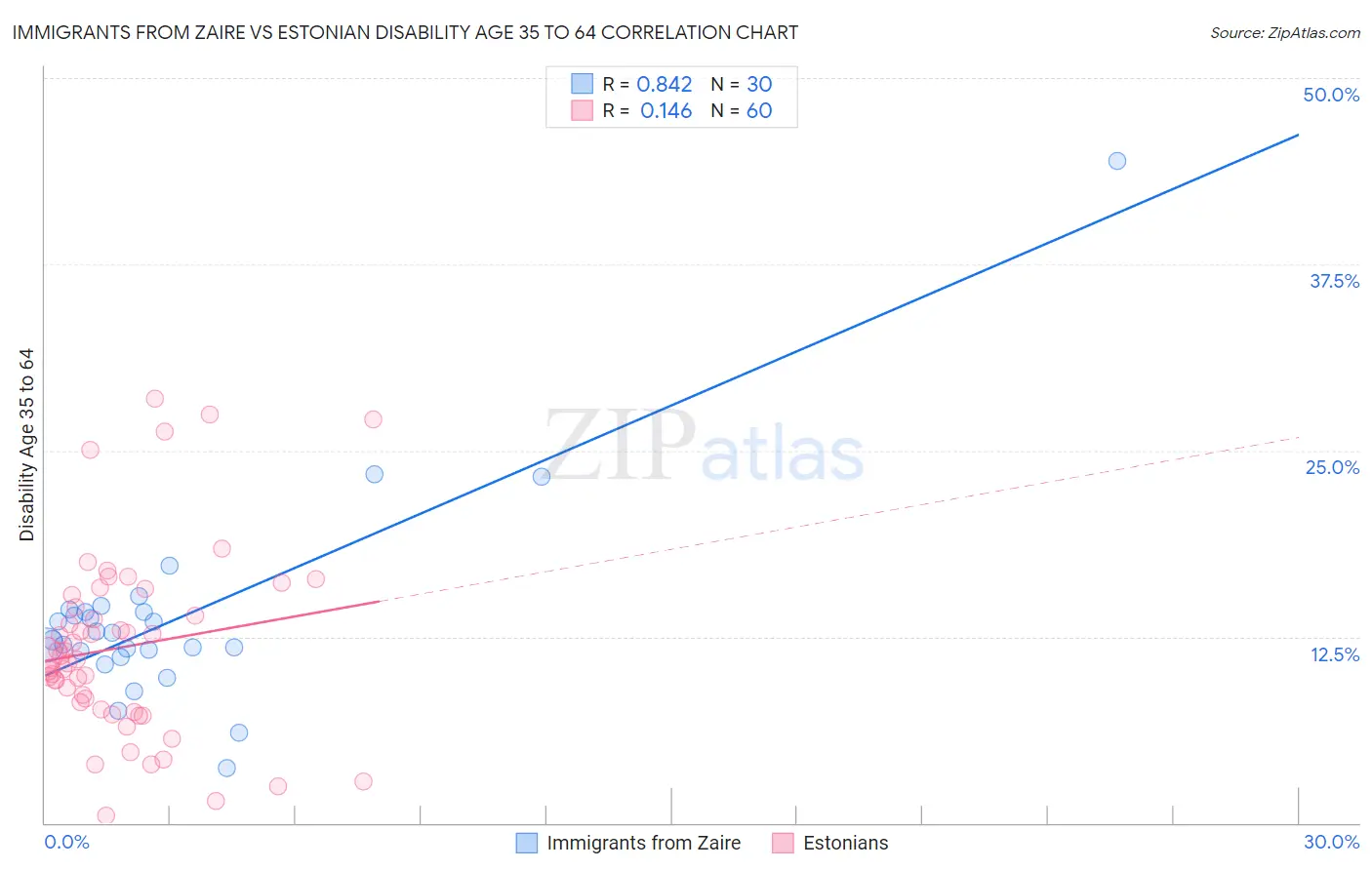 Immigrants from Zaire vs Estonian Disability Age 35 to 64