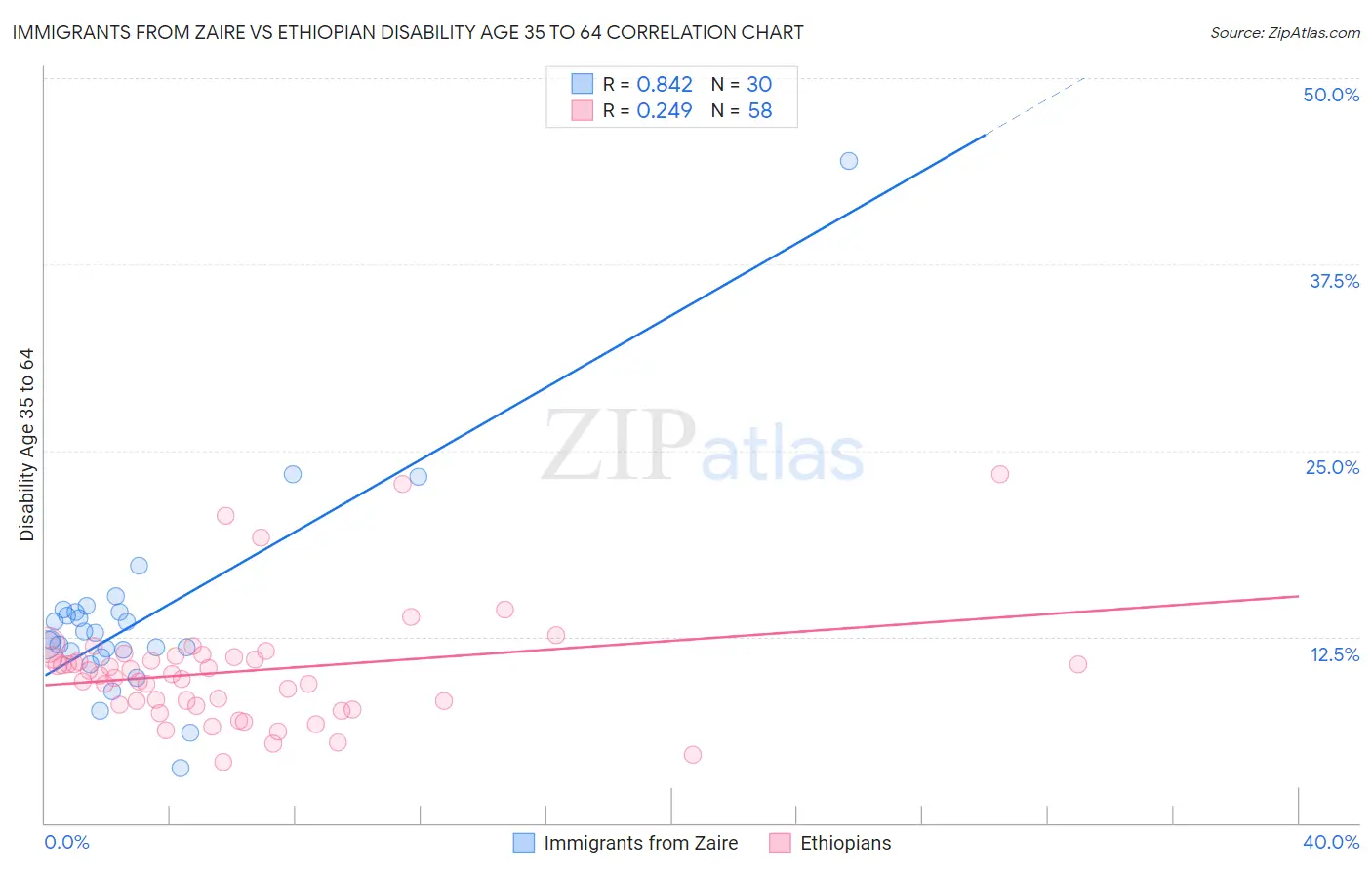 Immigrants from Zaire vs Ethiopian Disability Age 35 to 64