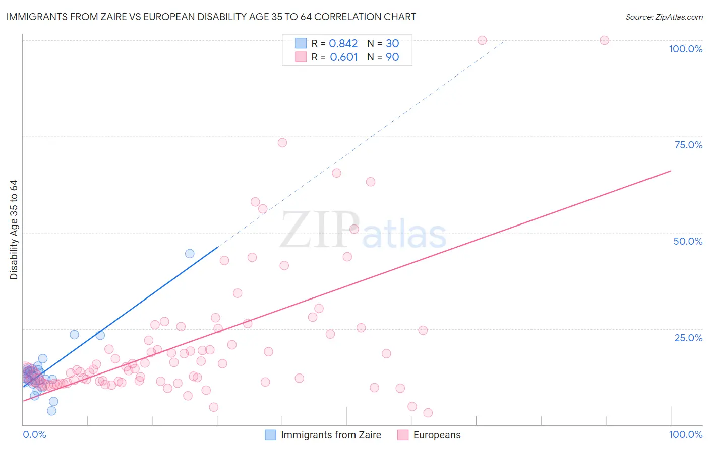 Immigrants from Zaire vs European Disability Age 35 to 64