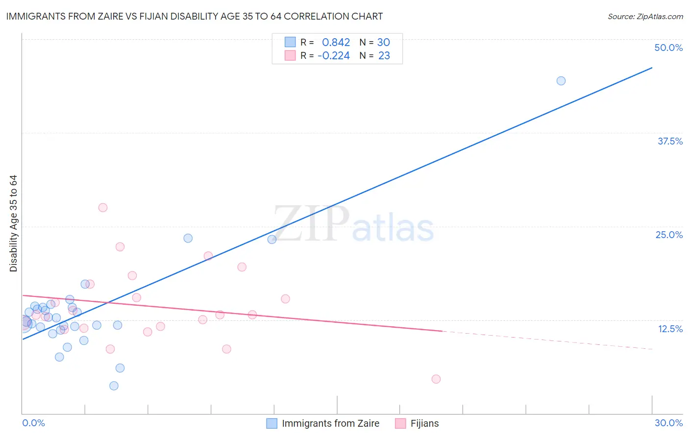 Immigrants from Zaire vs Fijian Disability Age 35 to 64