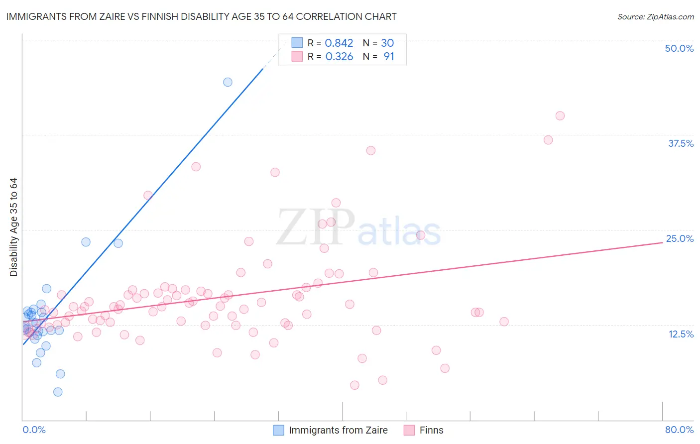 Immigrants from Zaire vs Finnish Disability Age 35 to 64