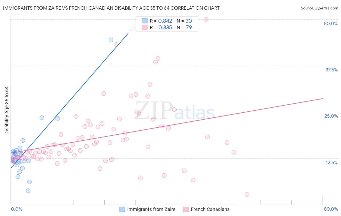 Immigrants from Zaire vs French Canadian Disability Age 35 to 64