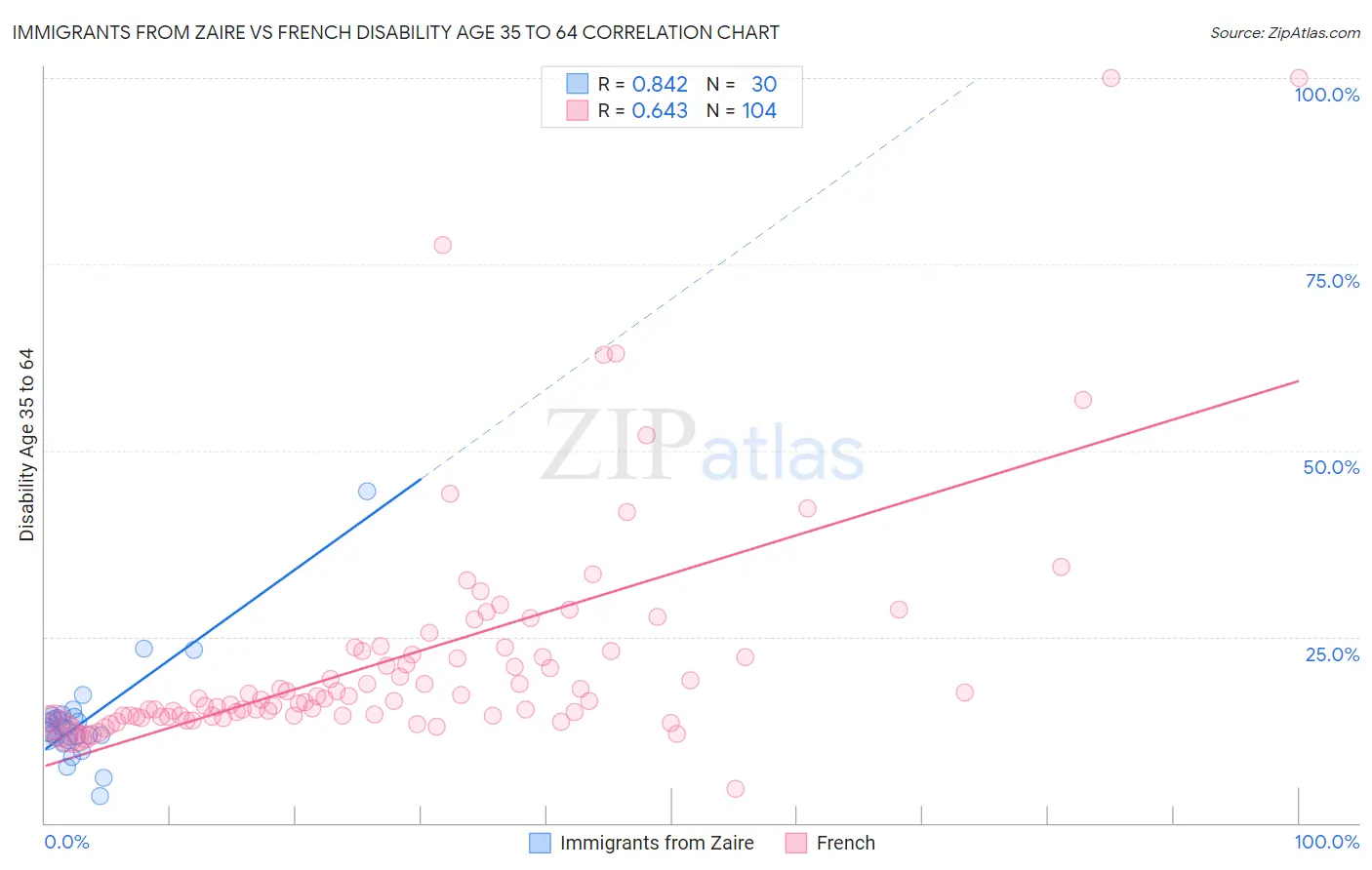 Immigrants from Zaire vs French Disability Age 35 to 64